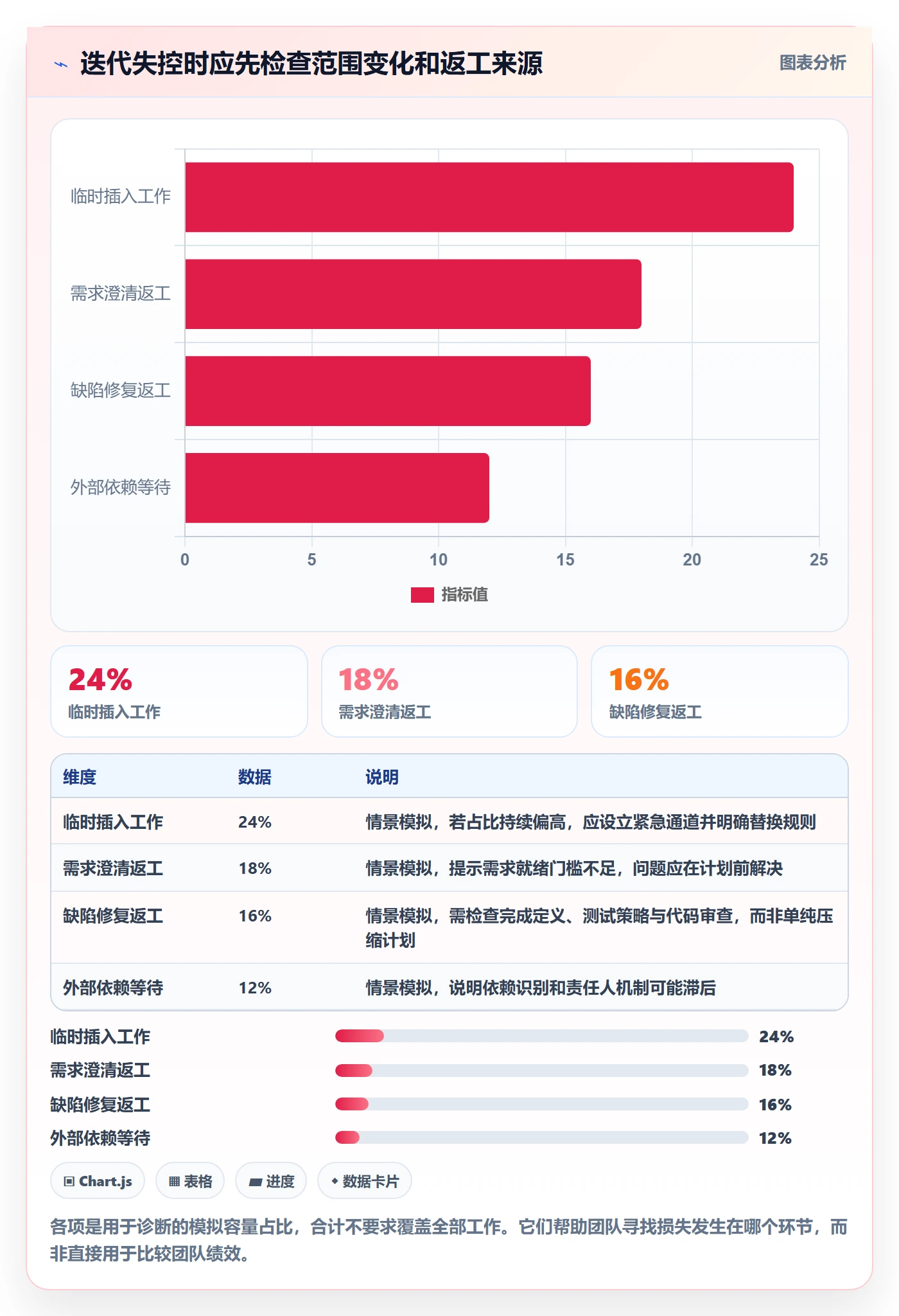 迭代最佳实践:实施团队敏捷项目制度设计,常见问题