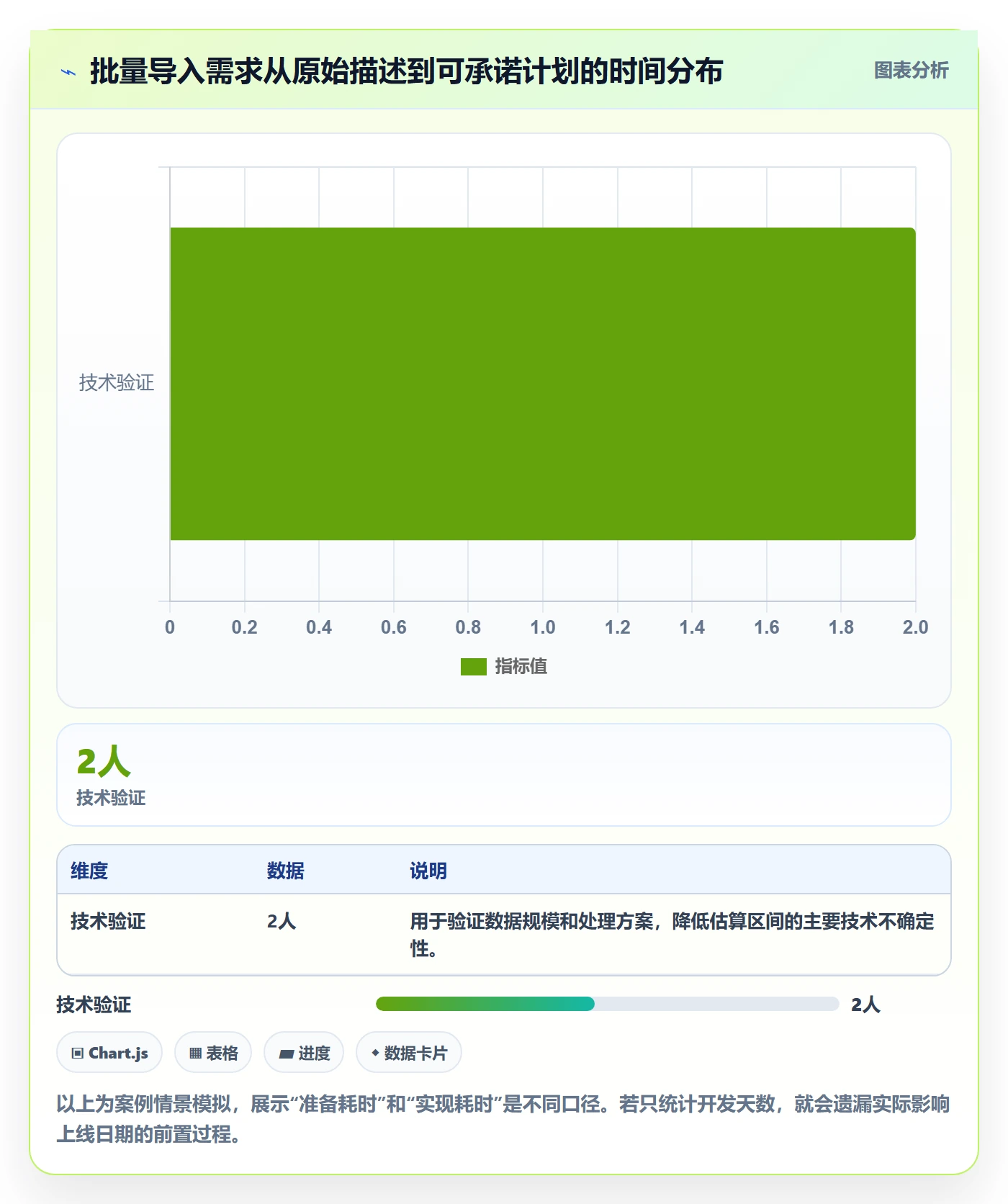 开发周期实操方法：项目成员提升需求排期效率的实操方法方法与模板