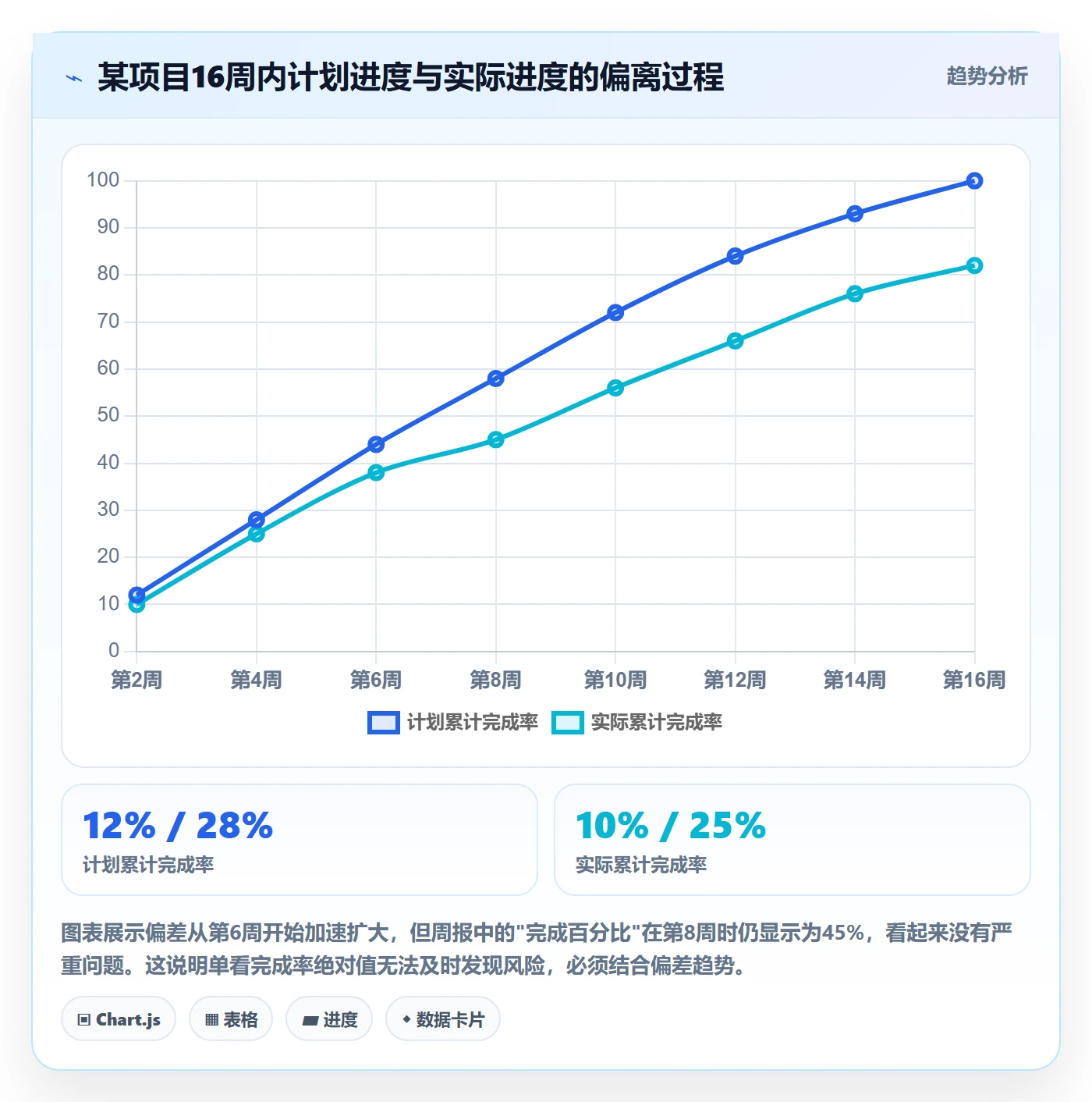 计划进度流程与规范：管理层进度管理入门指南关键指标