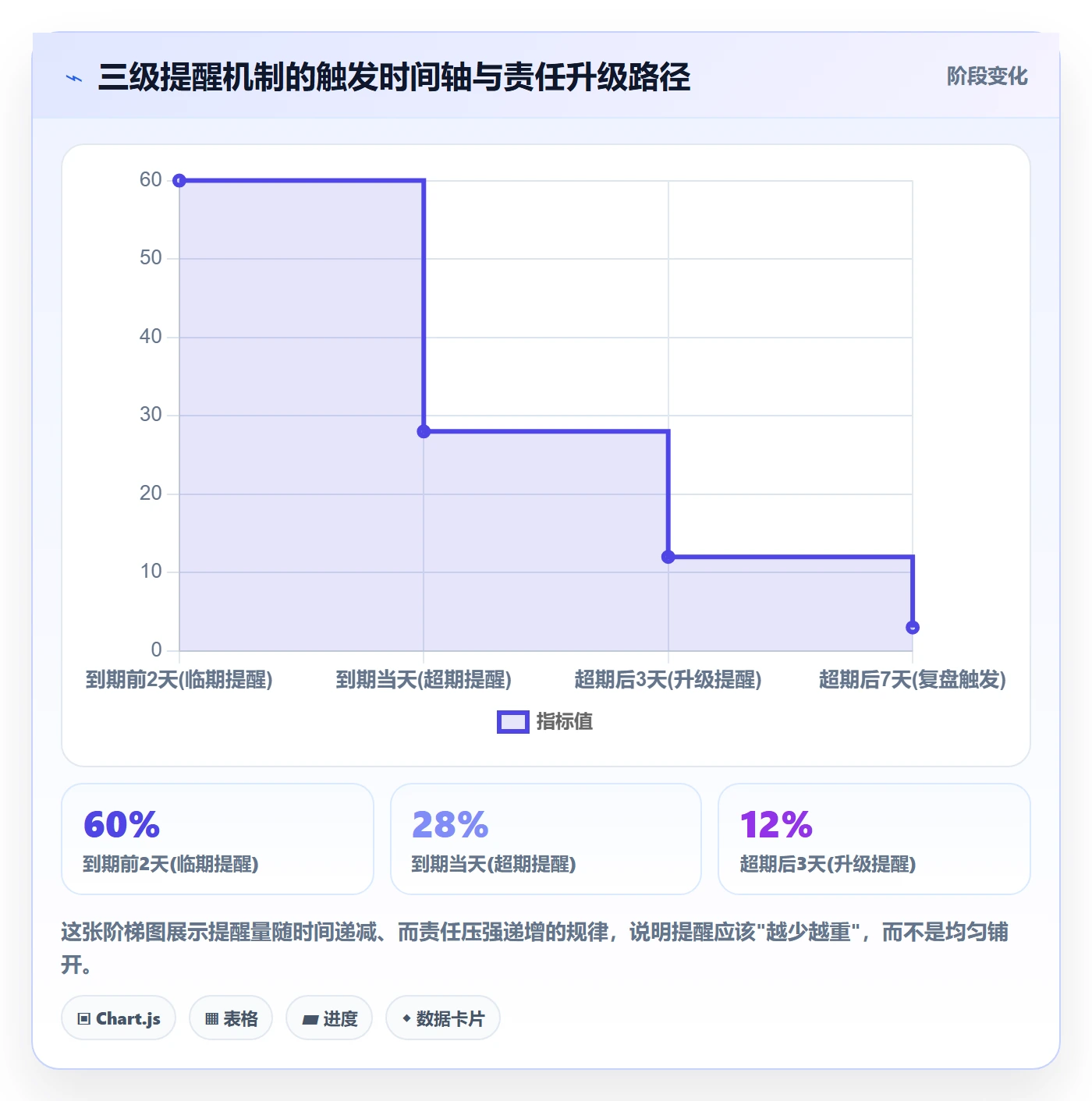超期提醒管理方法大全:产品经理任务提醒落地方案落地清单