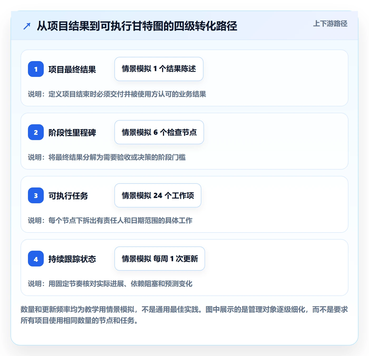 甘特图里程碑全流程:企业管理者实操方法与一文讲清