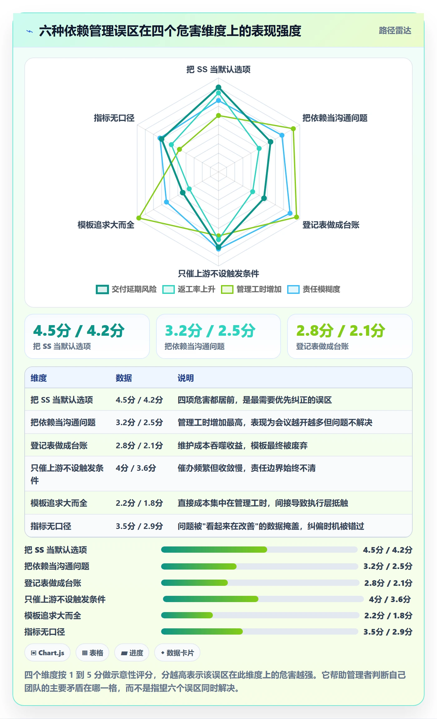 SS实操方法:企业管理者提升任务依赖效率的效率提升方法与模板