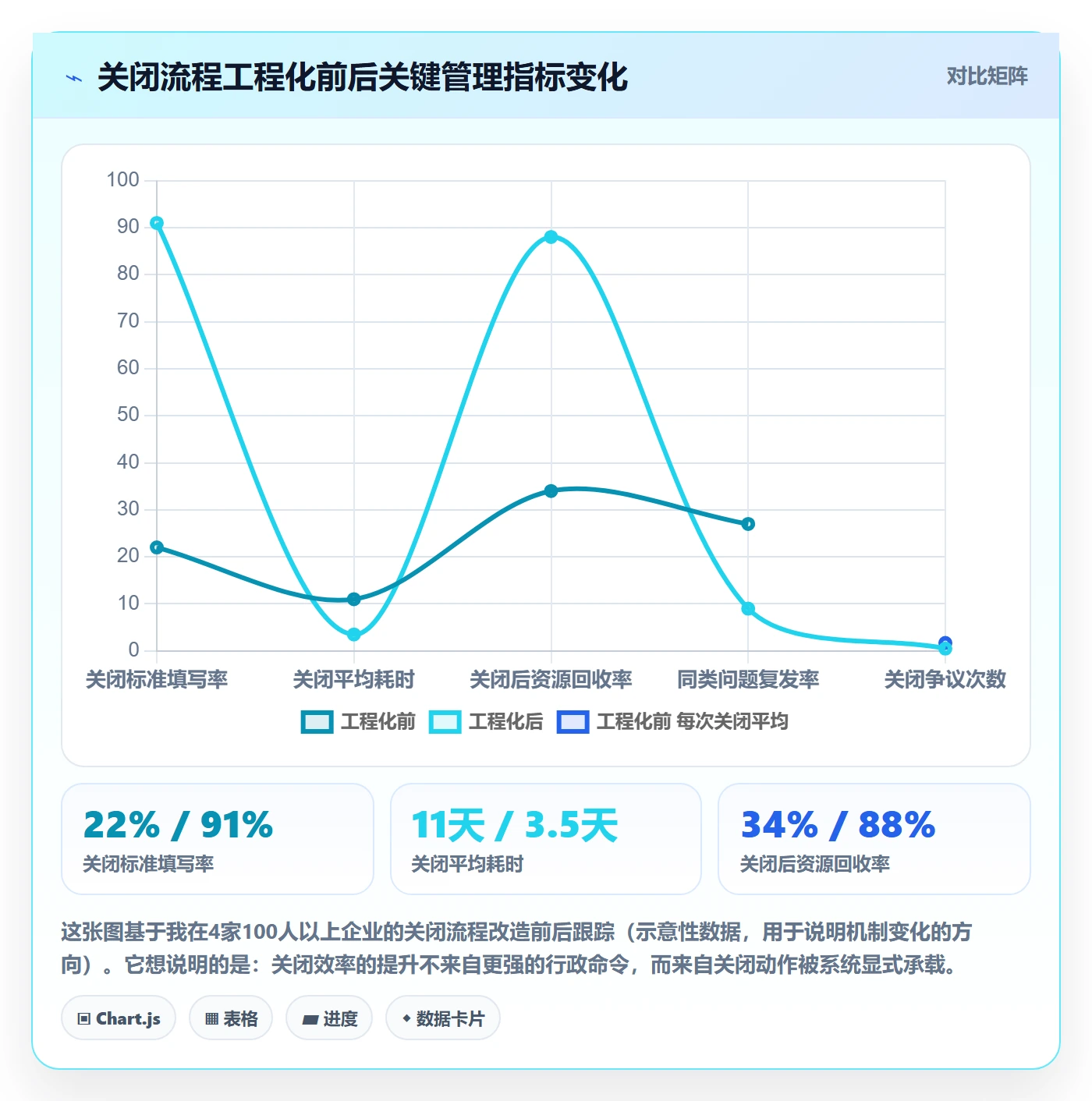 关闭最佳实践:管理层任务执行最佳实践,常见问题