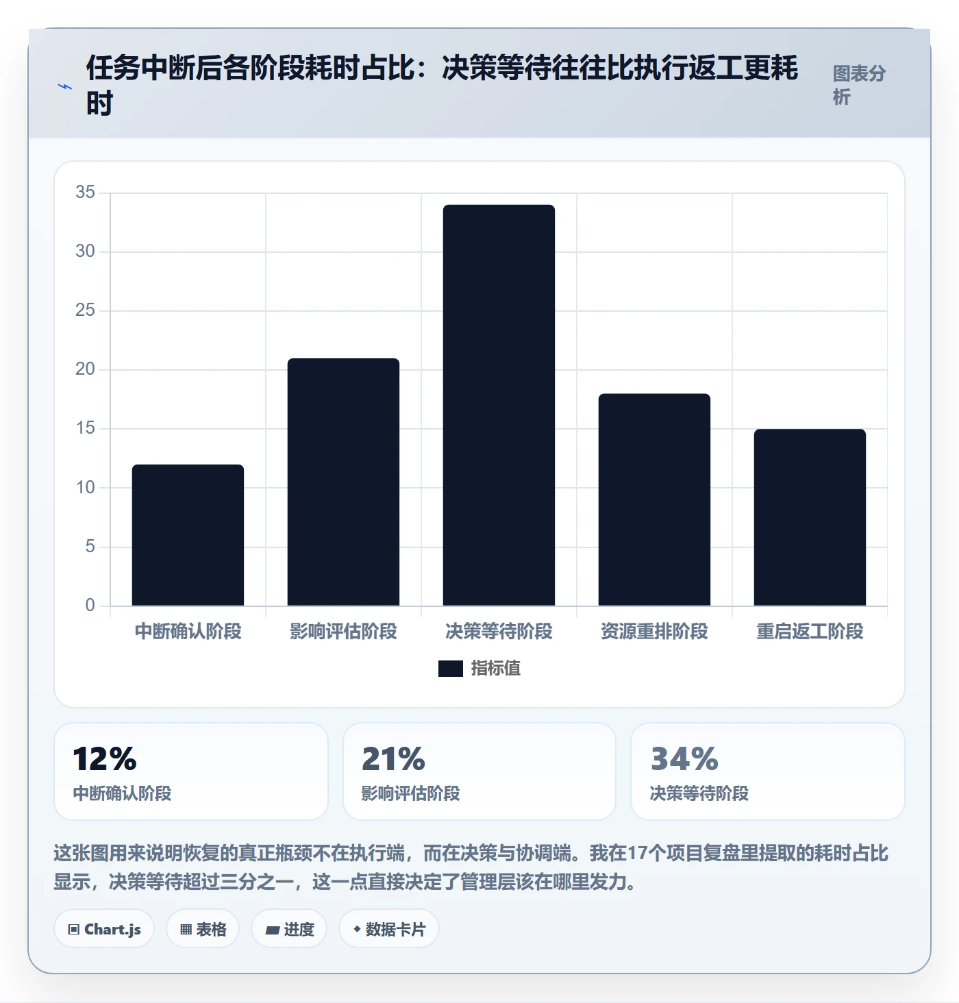 任务执行恢复全流程：管理层最佳实践与一文讲清
