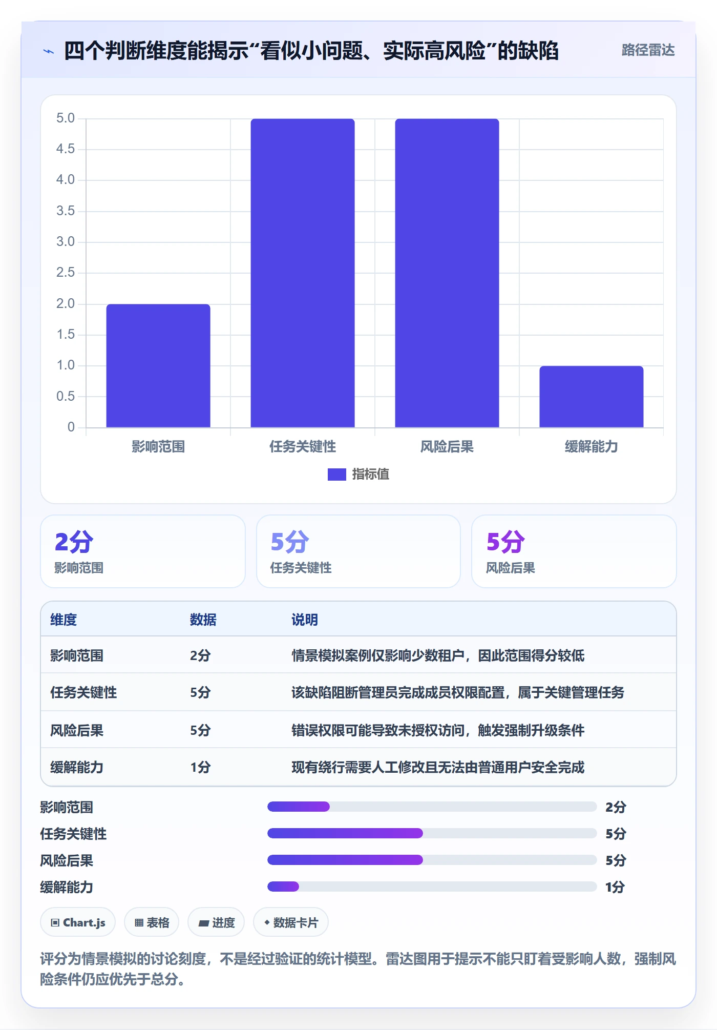 严重程度落地方案:产品经理开展Bug / 缺陷的制度设计案例解析
