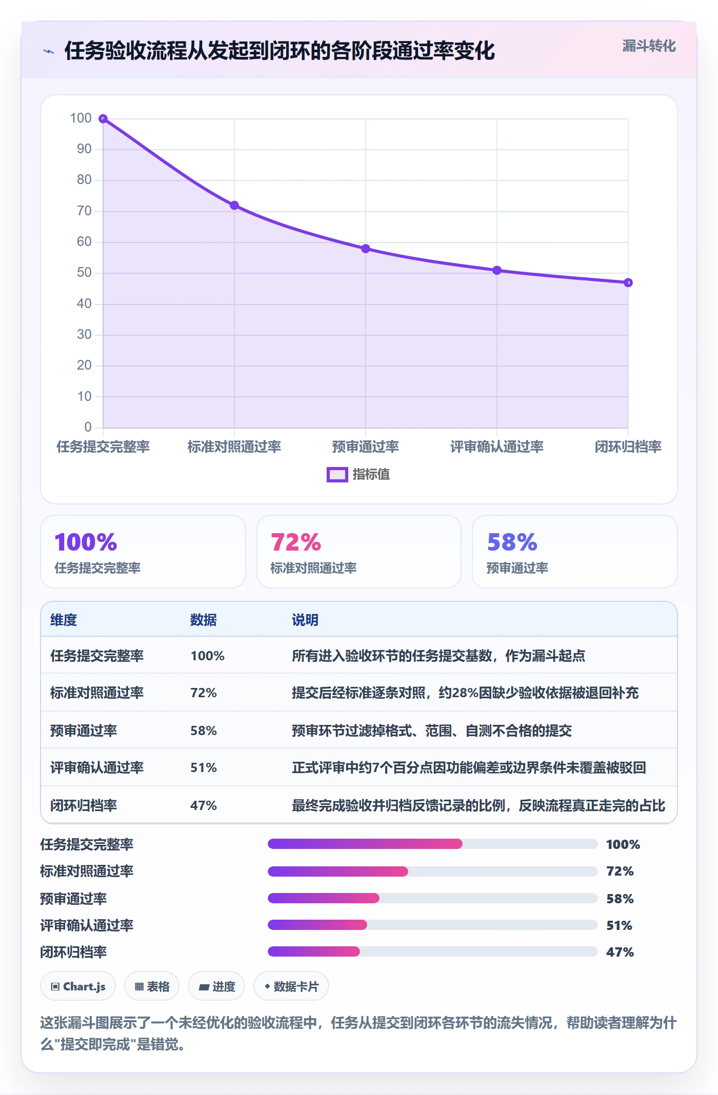 提交怎么做？项目负责人流程优化：任务验收从0到1