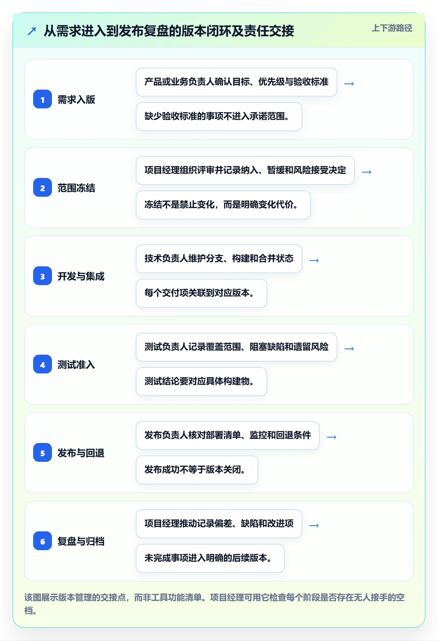 版本管理版本教程：项目经理最佳实践，避坑指南