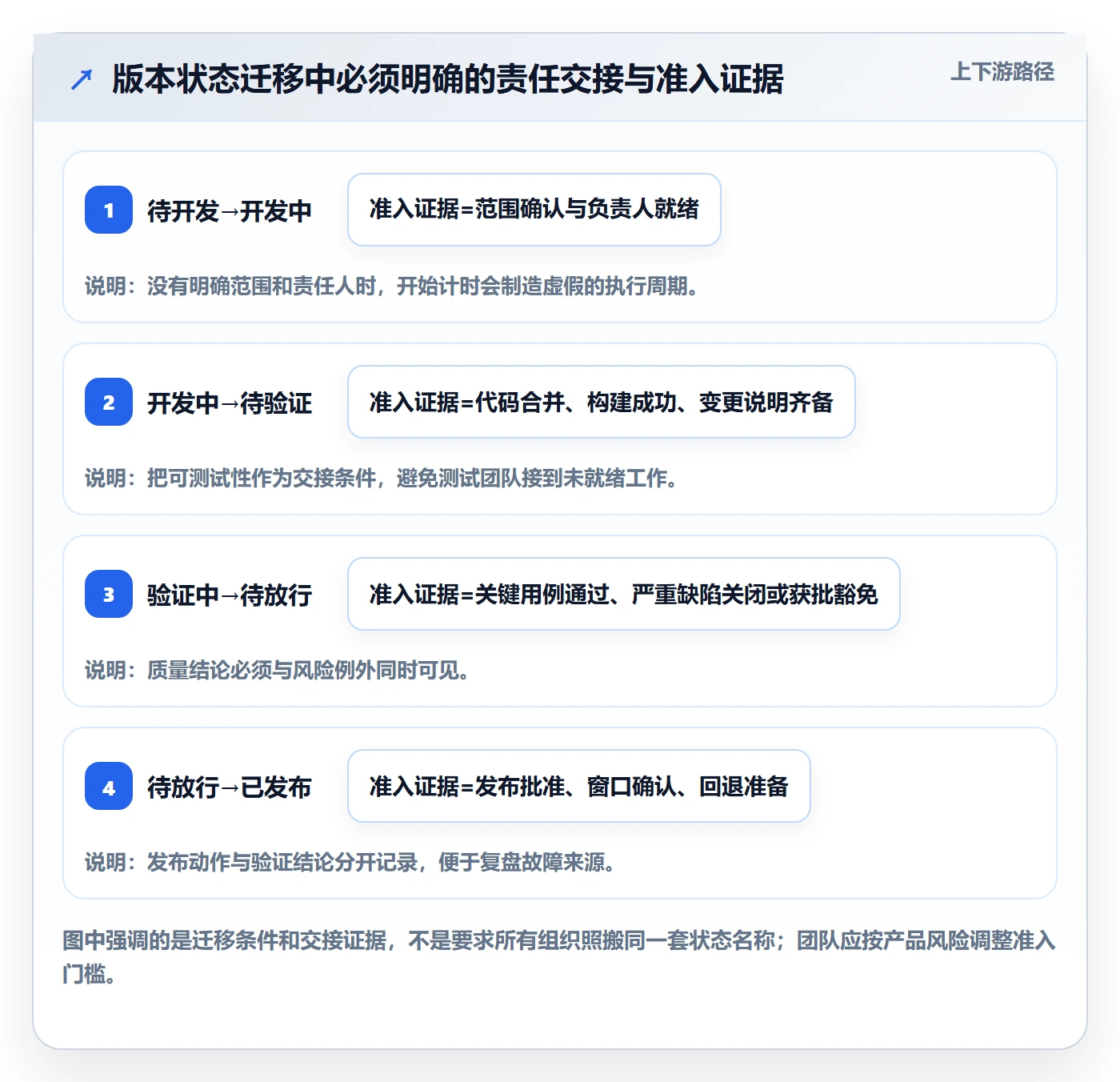 版本状态落地方案:项目经理开展版本管理的效率提升案例解析