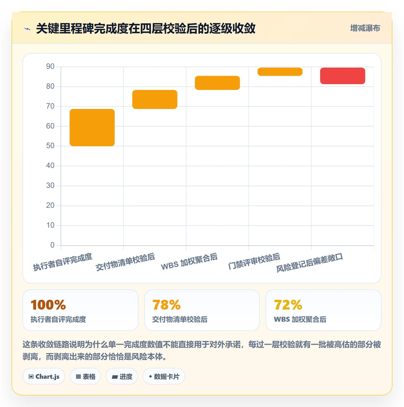 完成度流程与规范：PMO任务属性风险控制关键指标