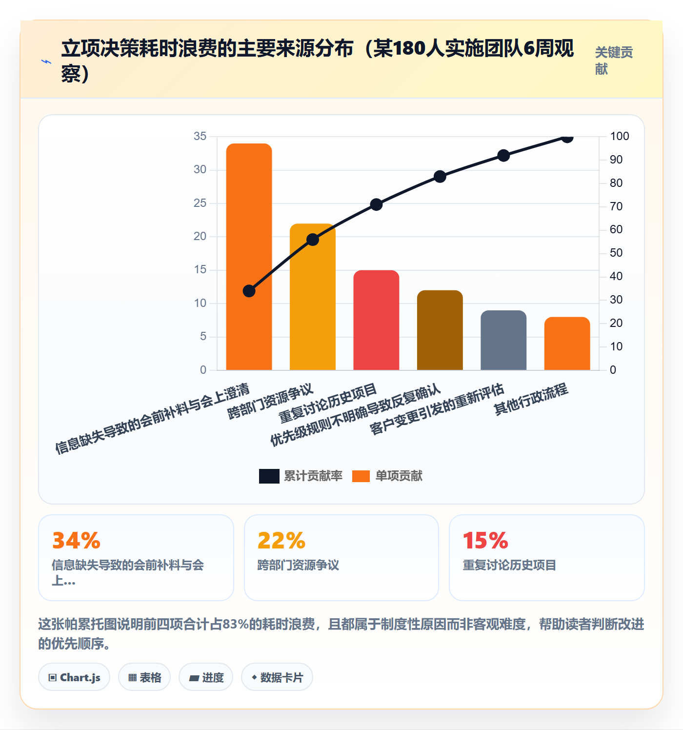 优先级实操方法:实施团队提升项目立项效率的制度设计方法与模板