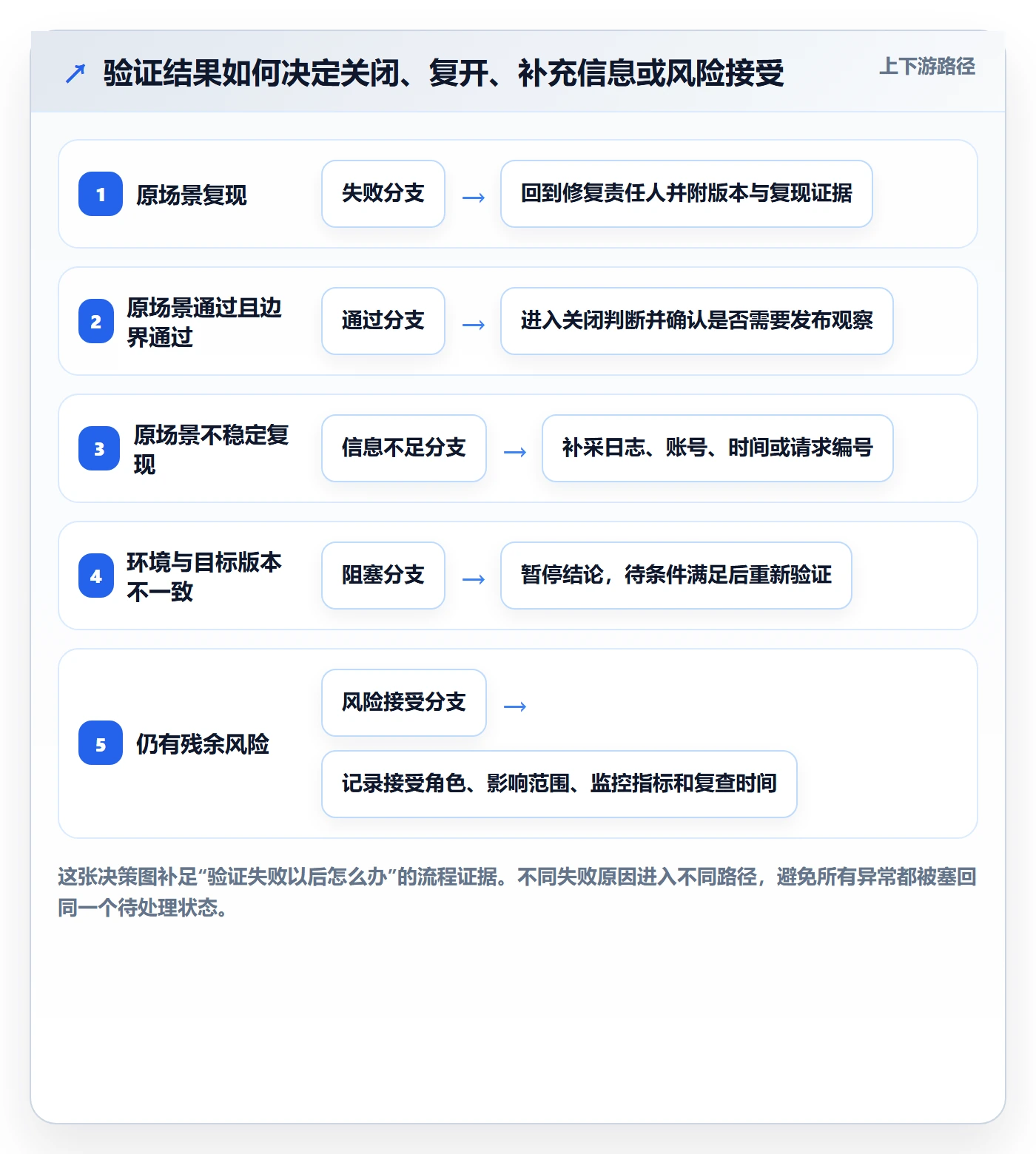 Bug / 缺陷验证全流程：产品经理制度设计与一文讲清