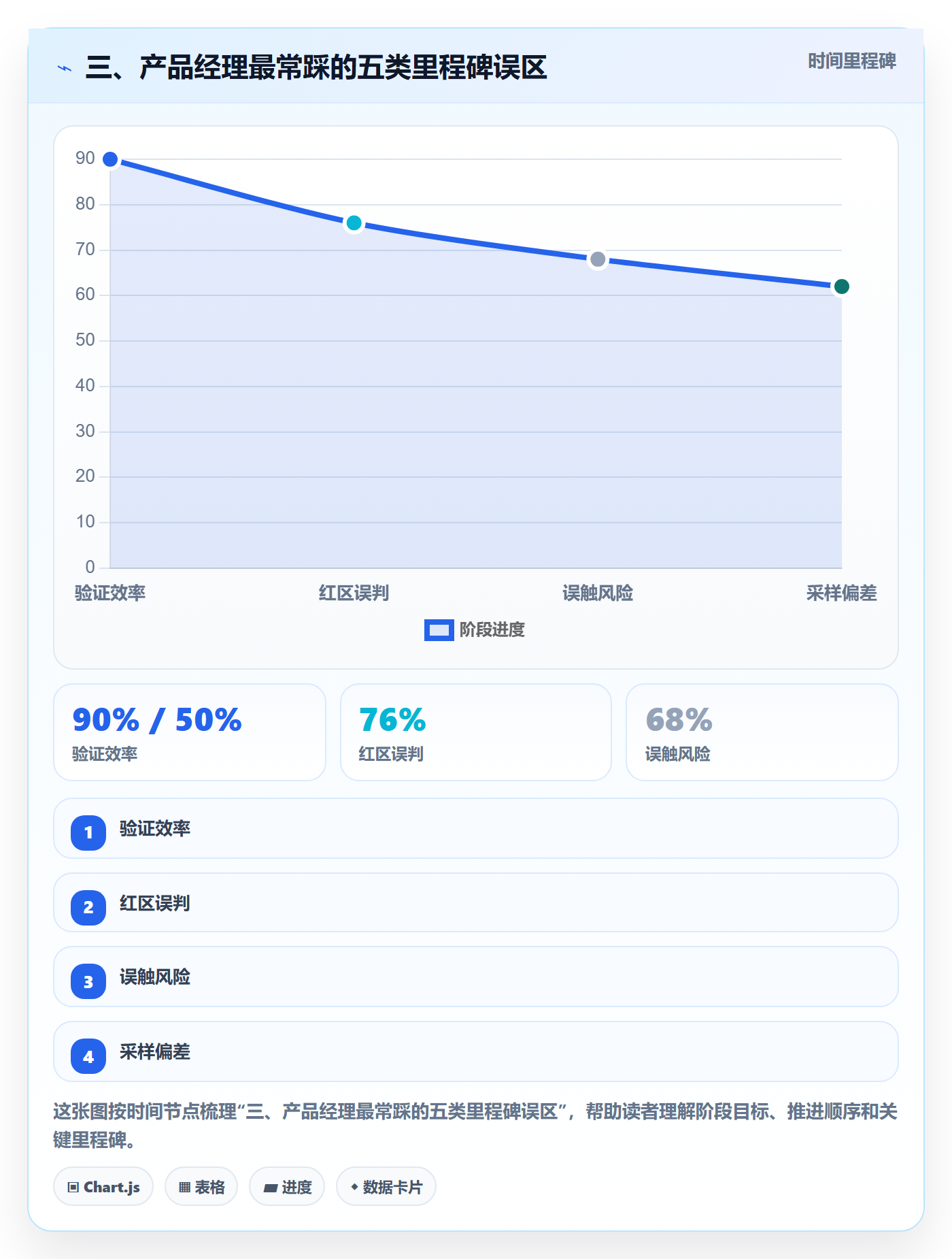 三、产品经理最常踩的五类里程碑误区