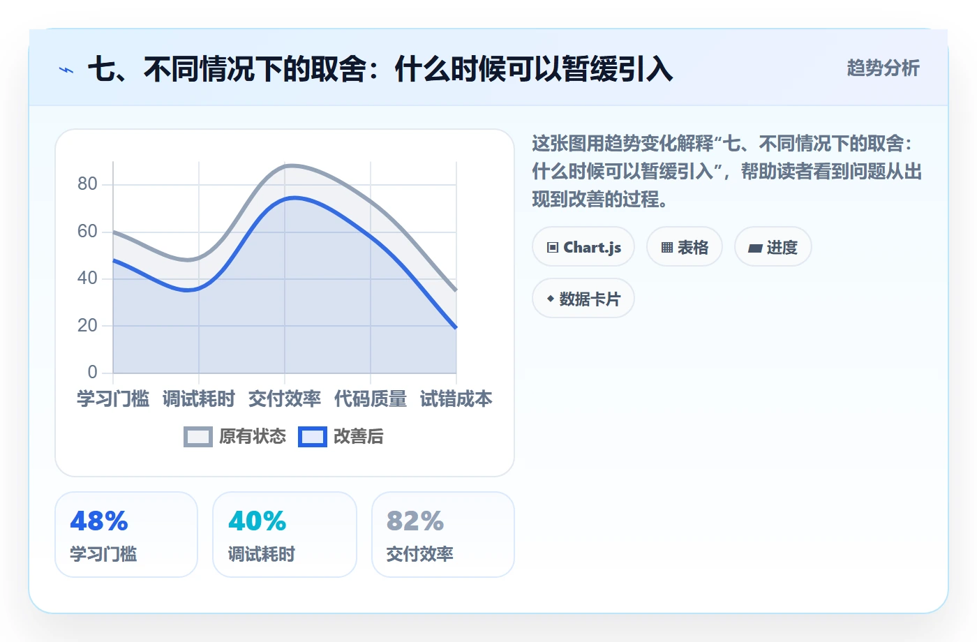 七、不同情况下的取舍:什么时候可以暂缓引入