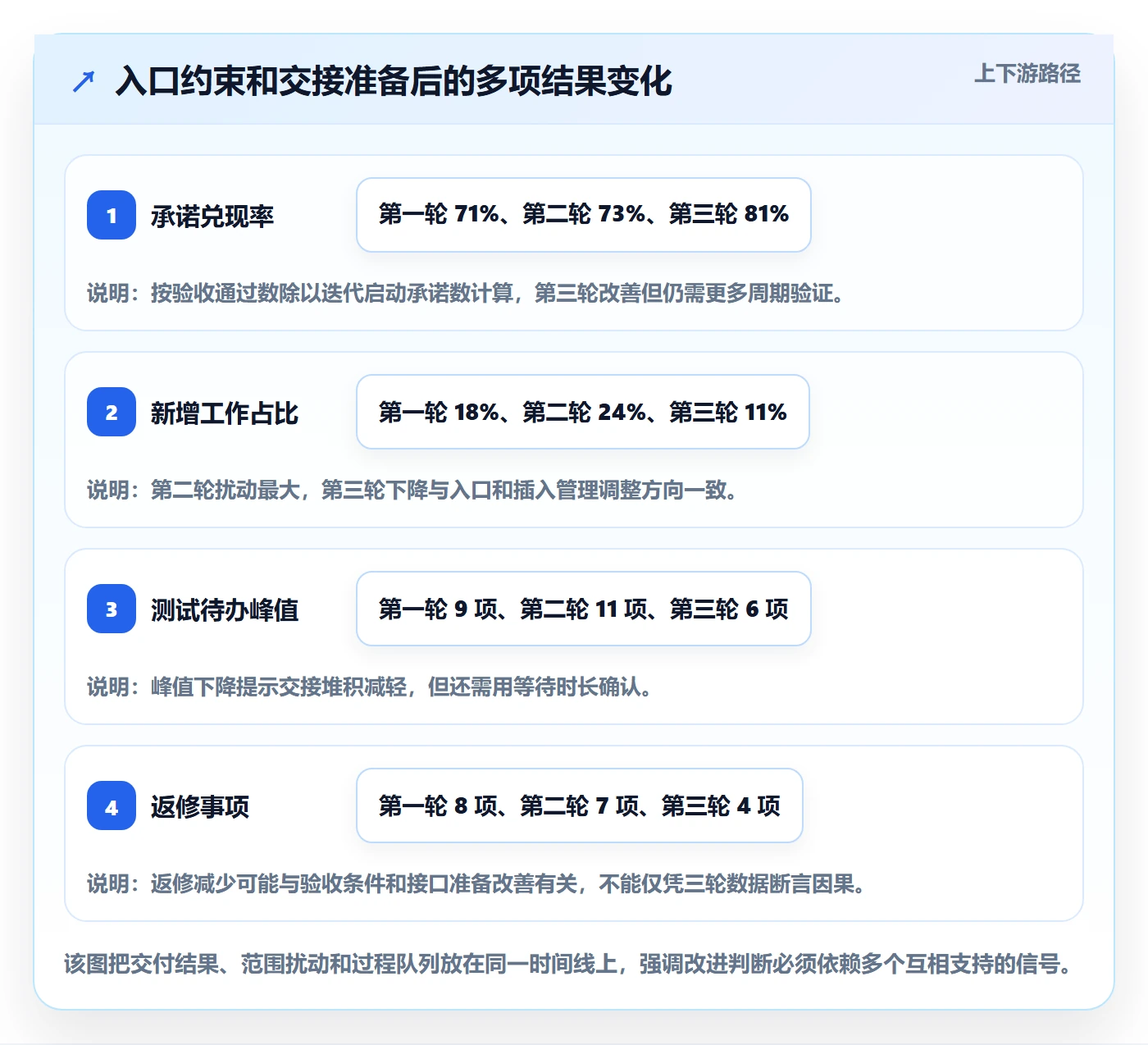 迭代进度流程与规范:研发团队迭代管理流程优化关键指标