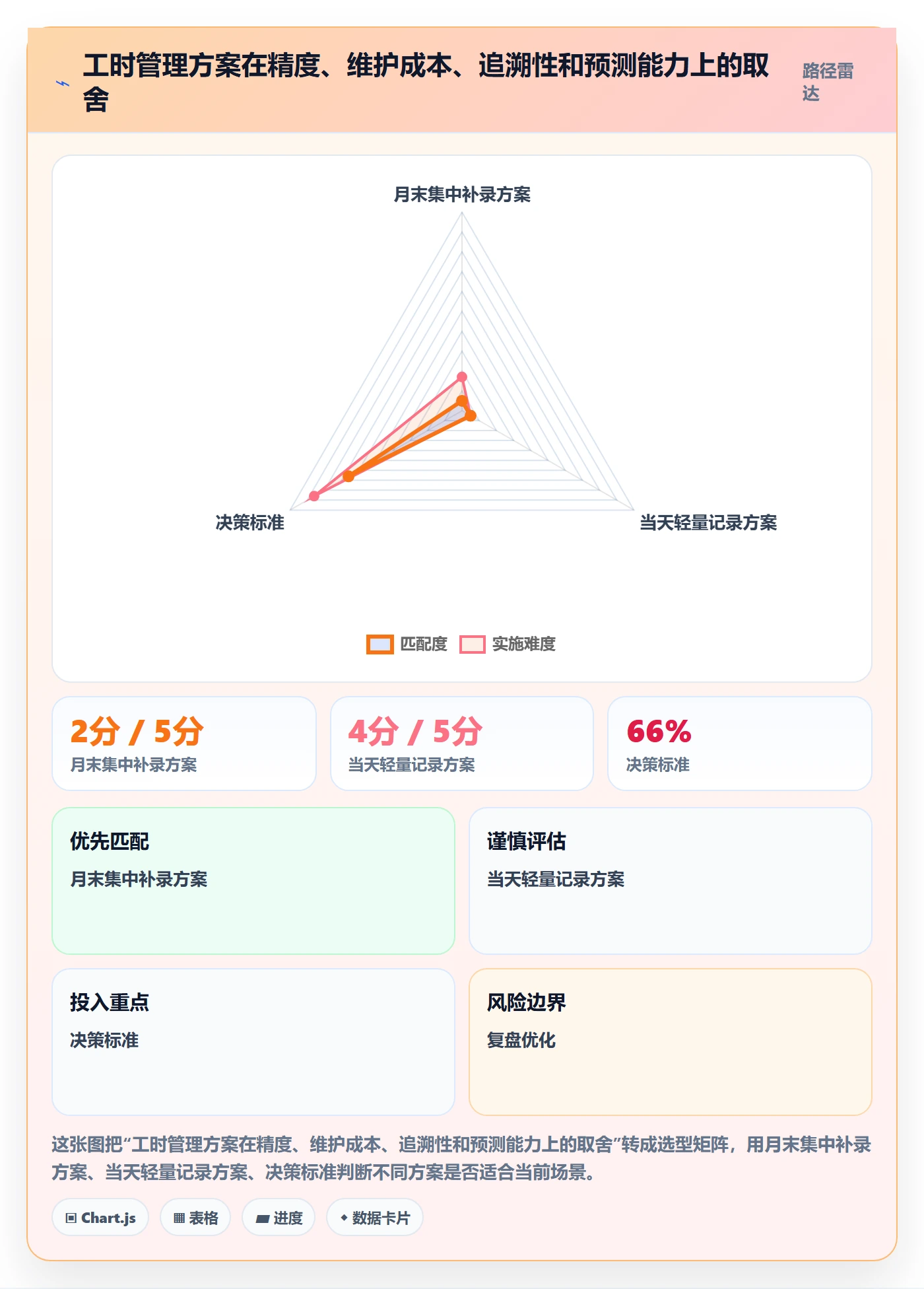工时表如何做好项目工时?项目经理协同管理与操作步骤