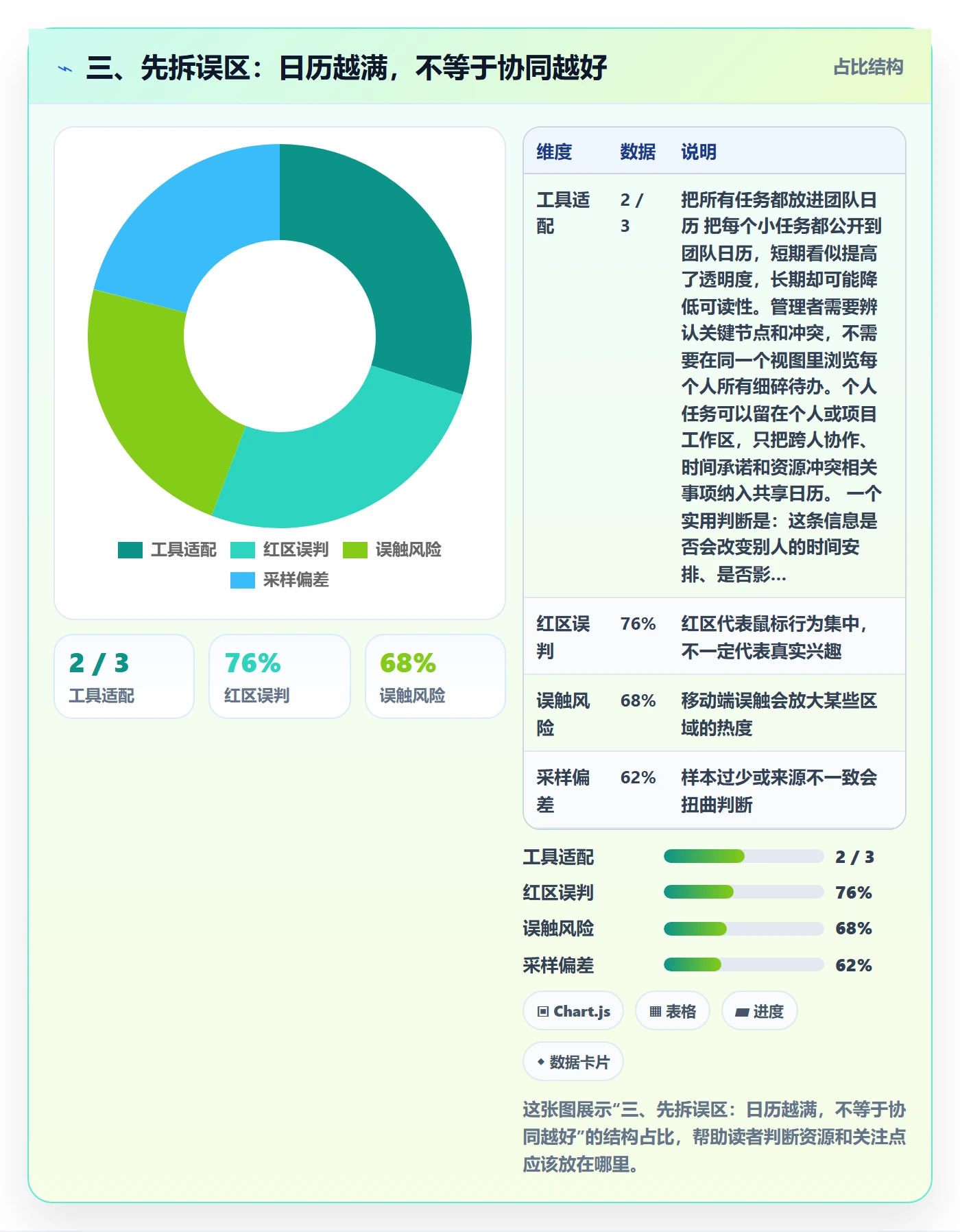 三、先拆误区:日历越满,不等于协同越好