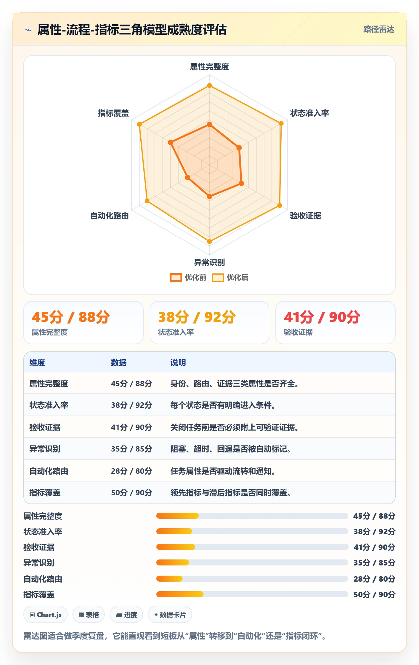 完成度流程与规范：项目负责人任务属性流程优化关键指标