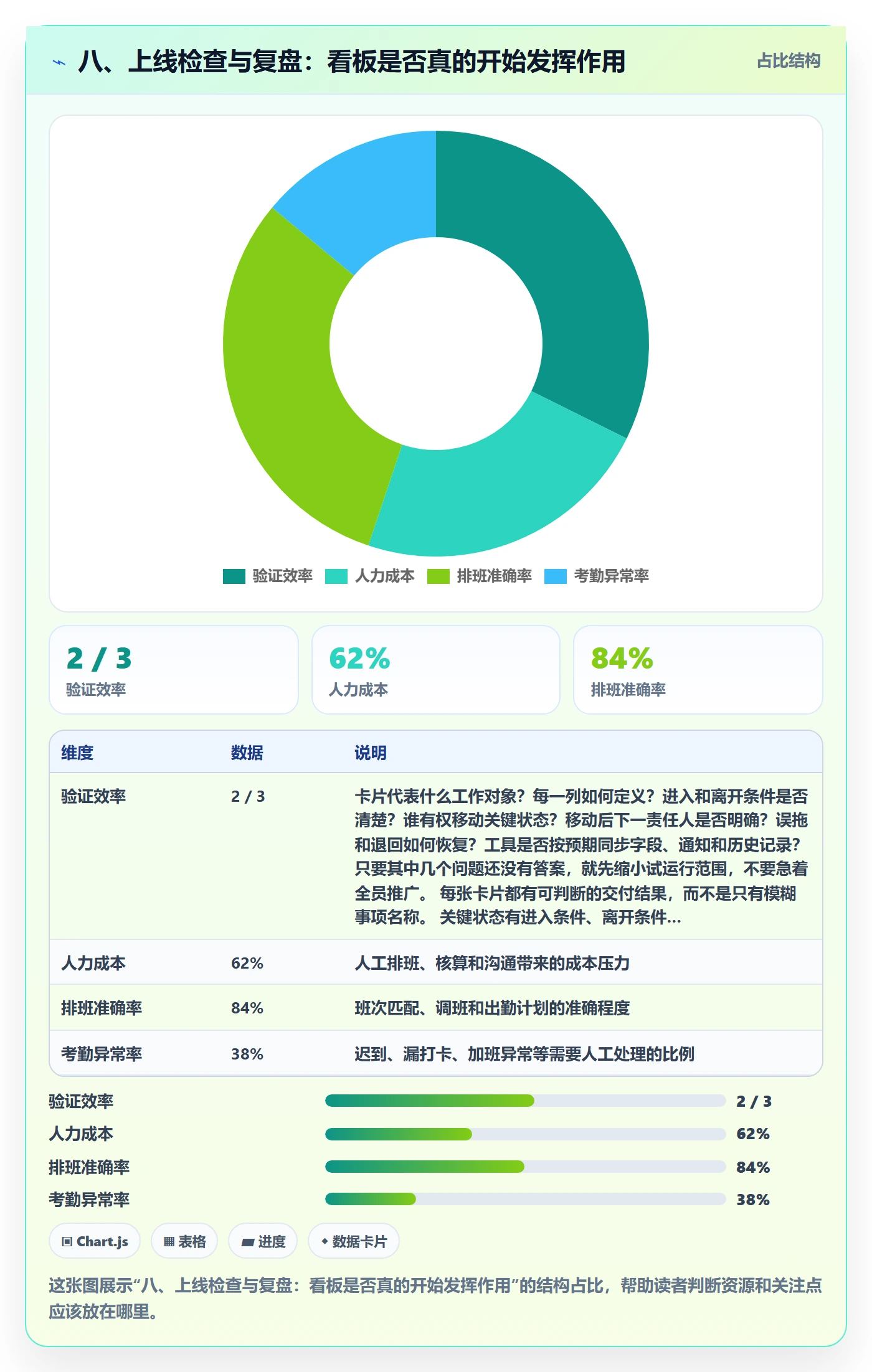 八、上线检查与复盘:看板是否真的开始发挥作用