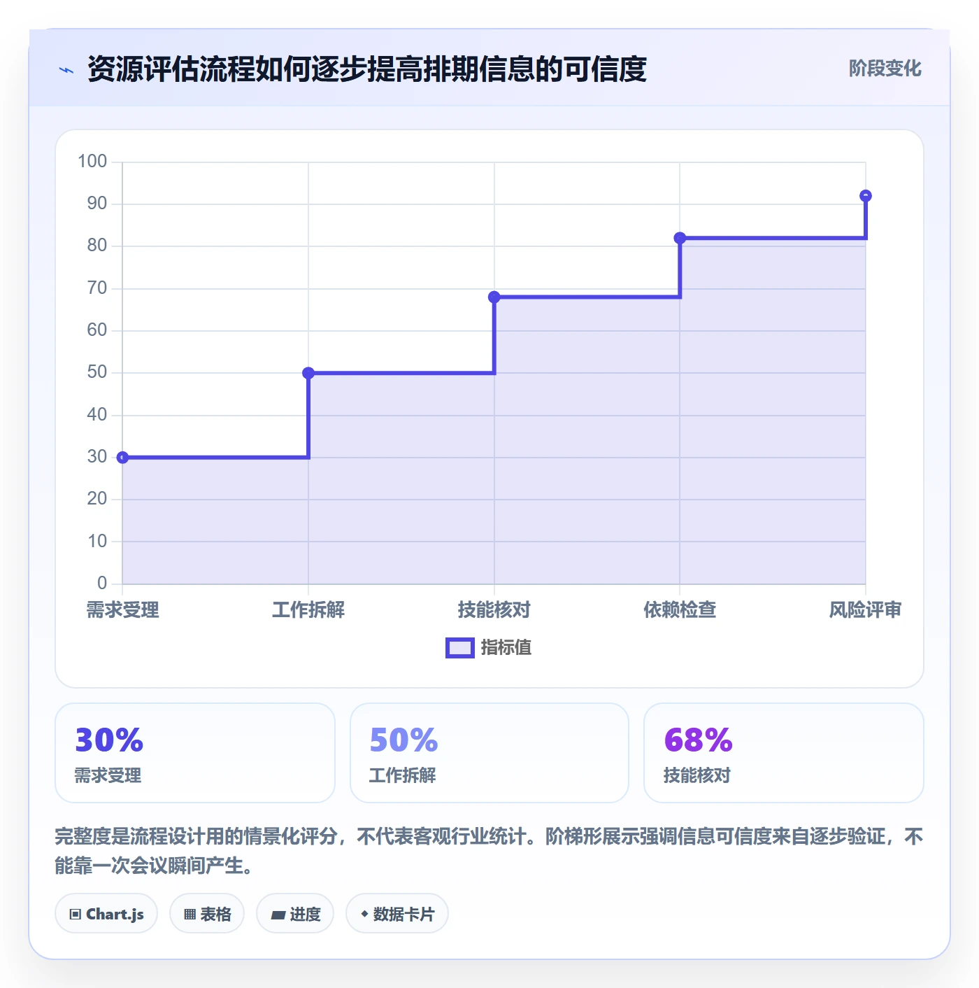 资源评估流程与规范:项目负责人需求排期协同管理关键指标