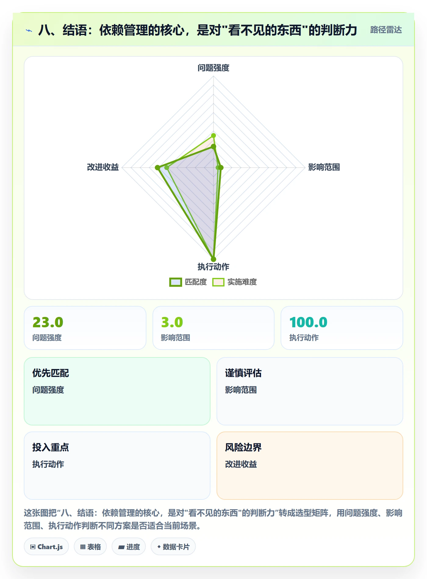 八、结语:依赖管理的核心,是对"看不见的东西"的判断力