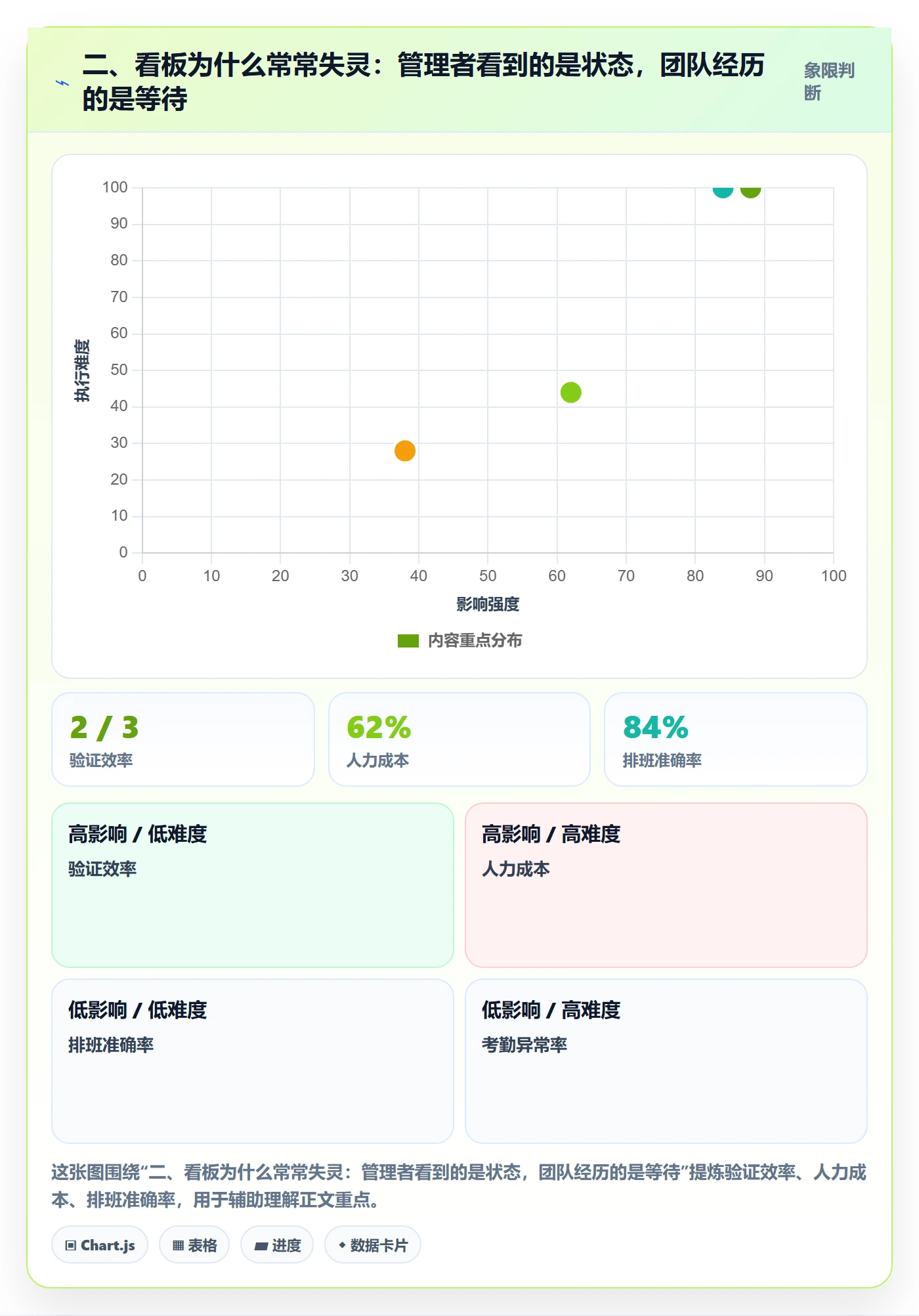 二、看板为什么常常失灵:管理者看到的是状态,团队经历的是等待
