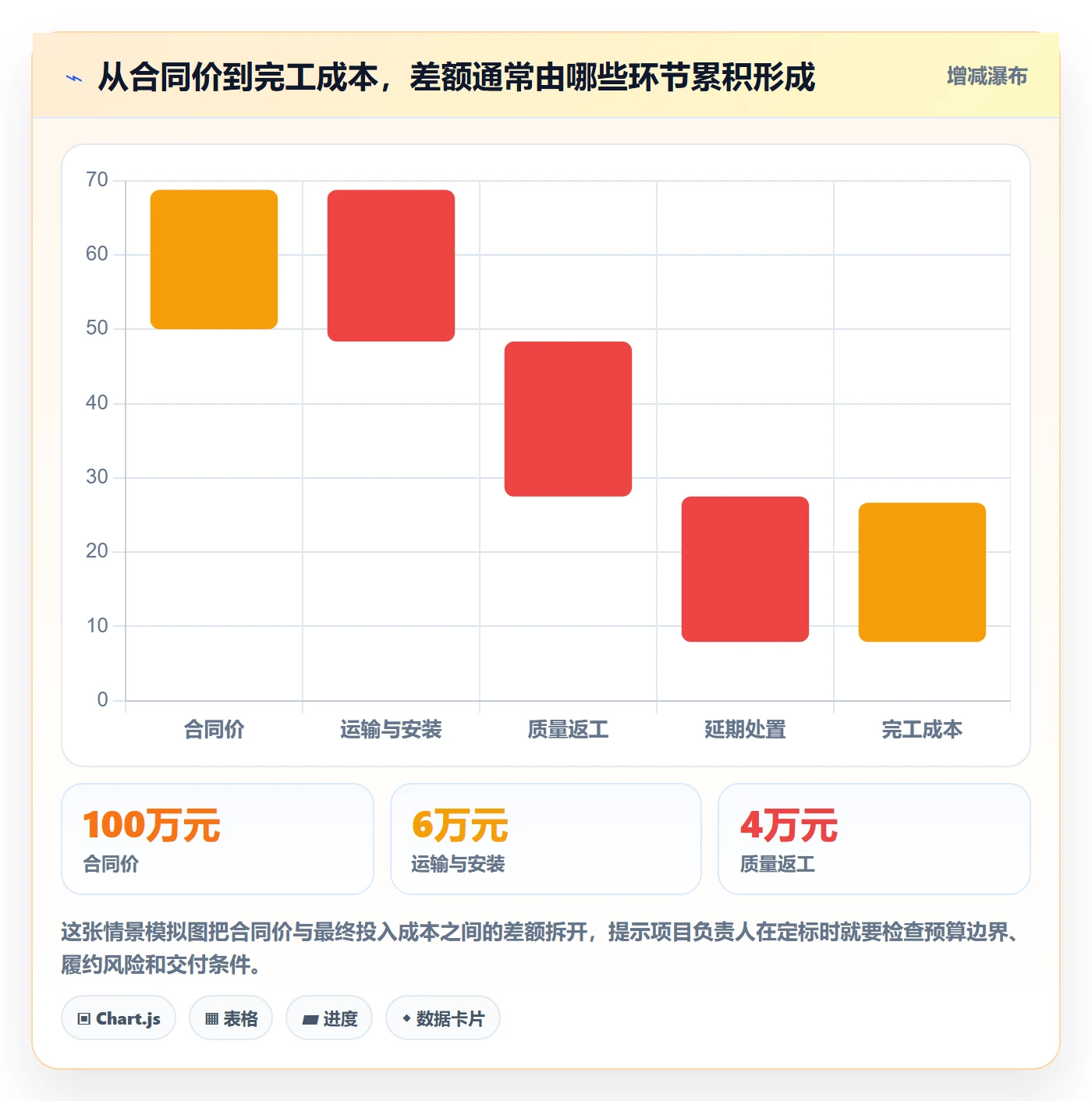 成本管理采购成本全流程：项目负责人数据分析与一文讲清