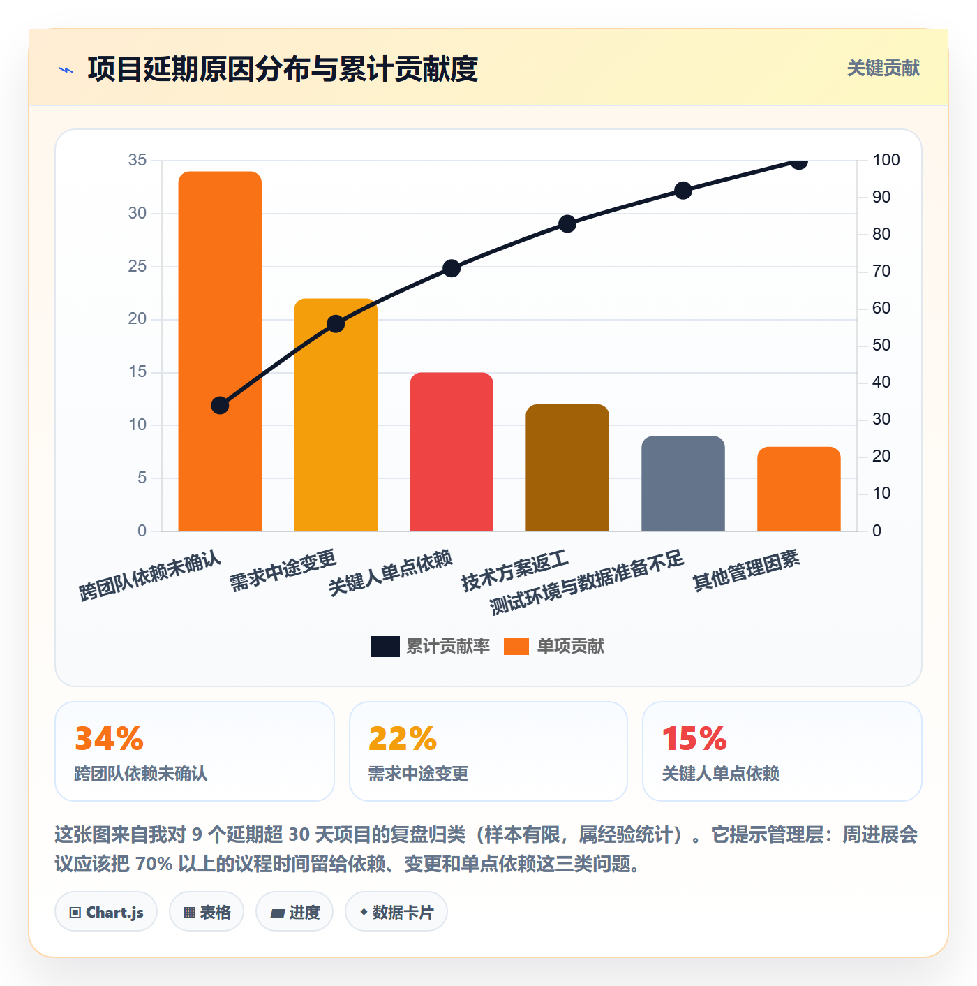 周进展管理指南:管理层如何做好进度跟踪,风险控制全流程