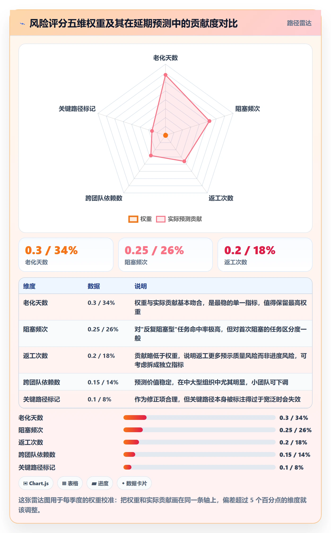状态怎么做?项目成员风险控制:任务属性从0到1