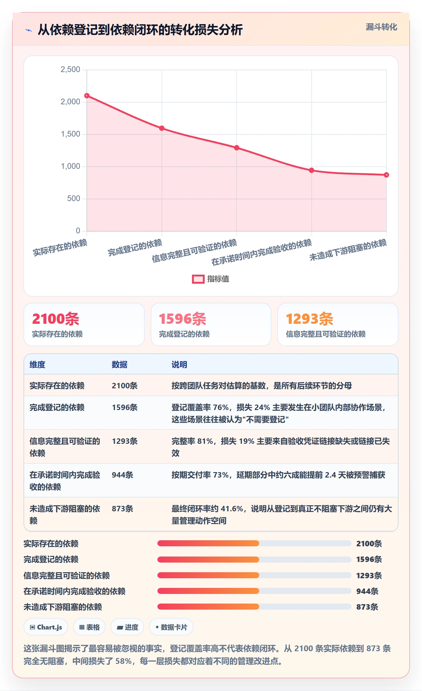 FS落地方案:产品经理开展任务依赖的制度设计案例解析