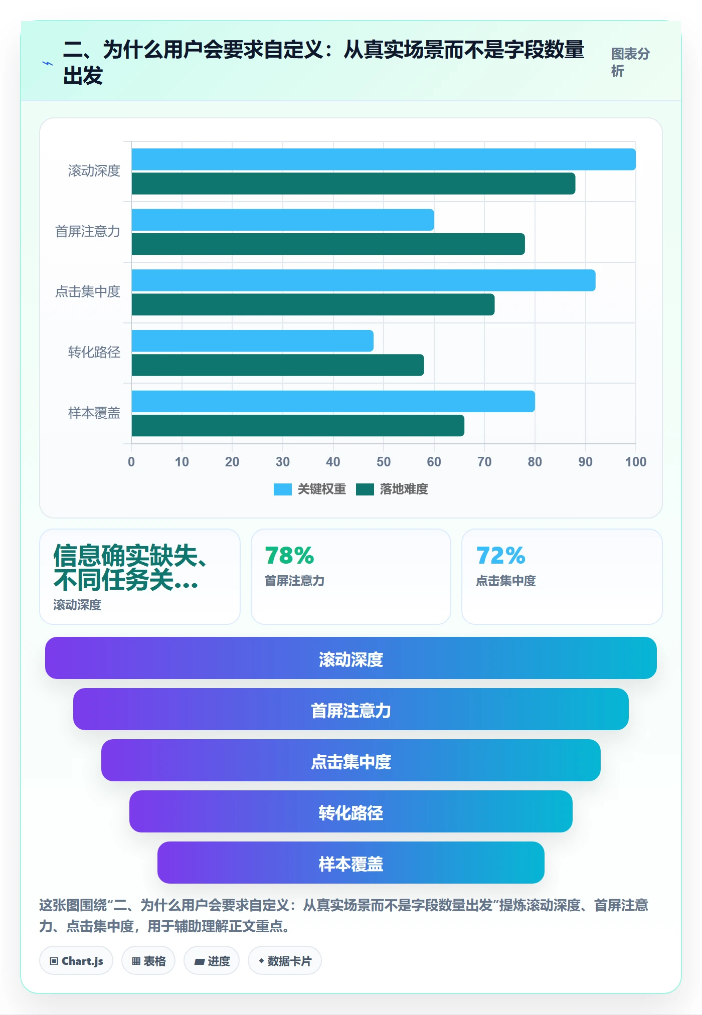 二、为什么用户会要求自定义：从真实场景而不是字段数量出发