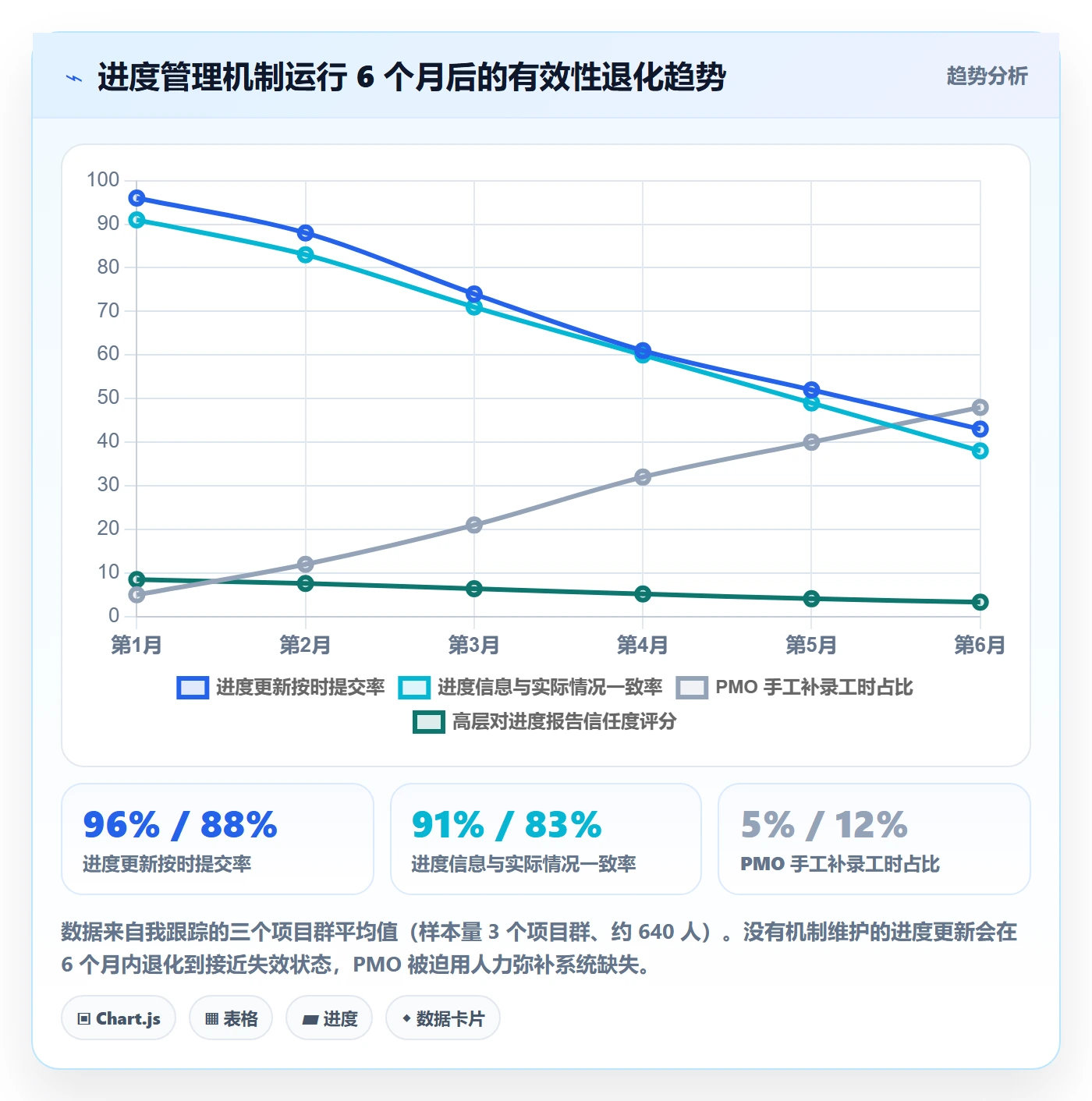 进度更新怎么做?PMO风险控制:进度管理从0到1