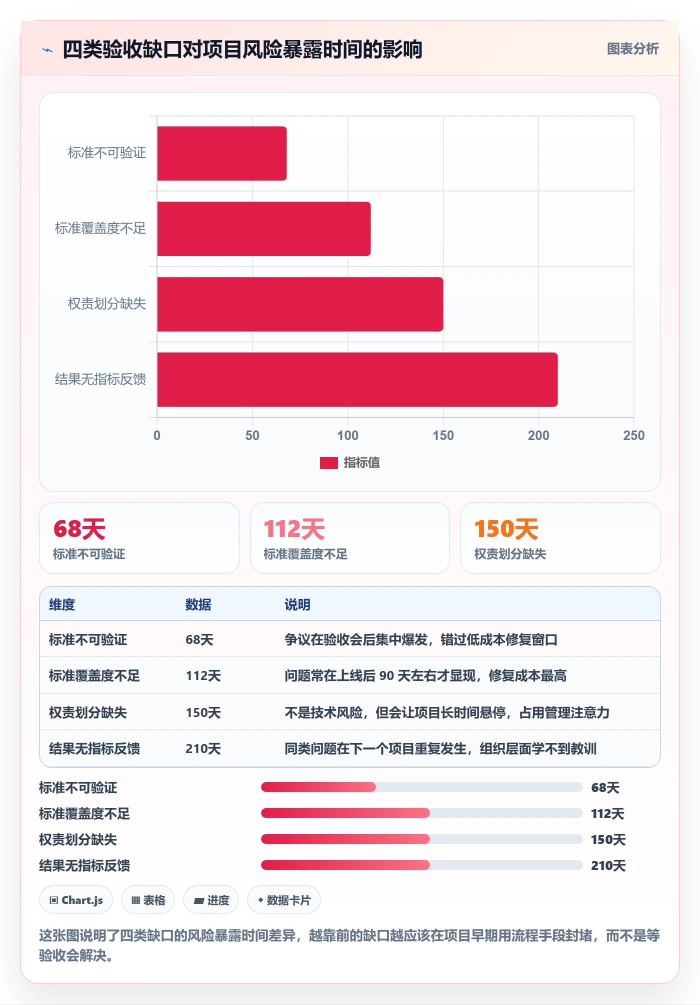 验收标准流程与规范:PMO项目目标风险控制关键指标