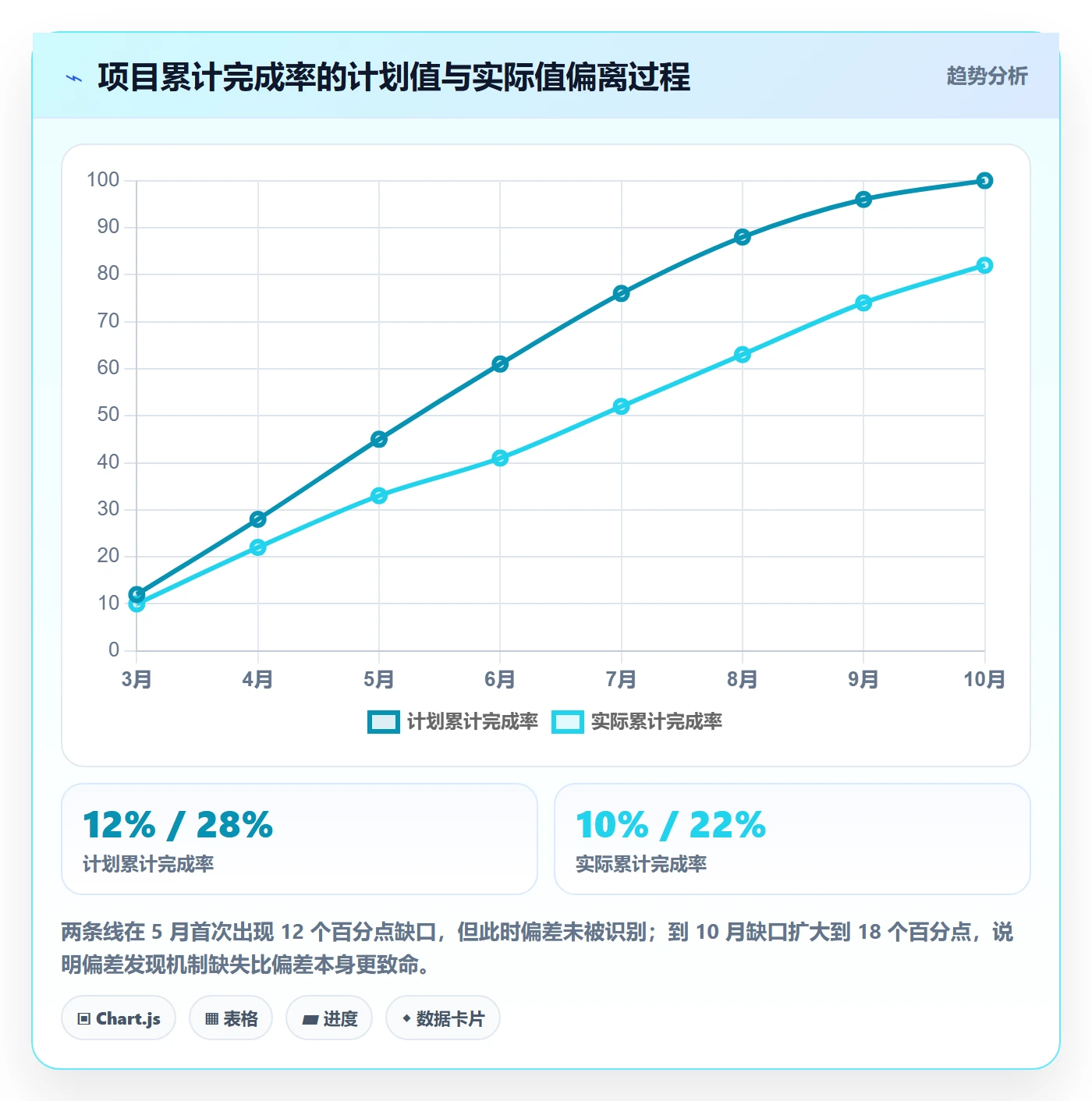 计划基线最佳实践:项目经理项目规划流程优化,常见问题