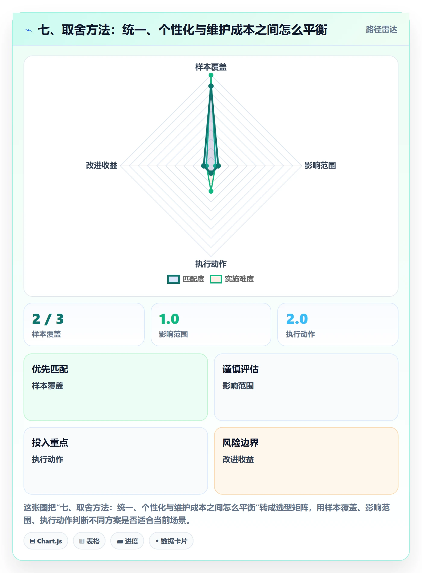 七、取舍方法:统一、个性化与维护成本之间怎么平衡