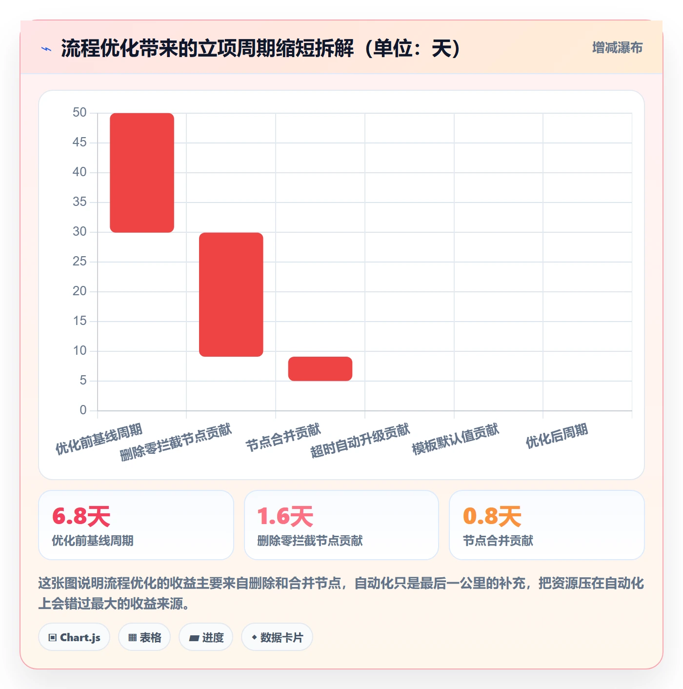 标准项目管理指南:管理层如何做好项目模板,流程优化全流程