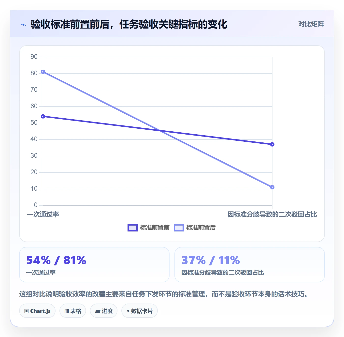 驳回实操方法：项目经理提升任务验收效率的效率提升方法与模板