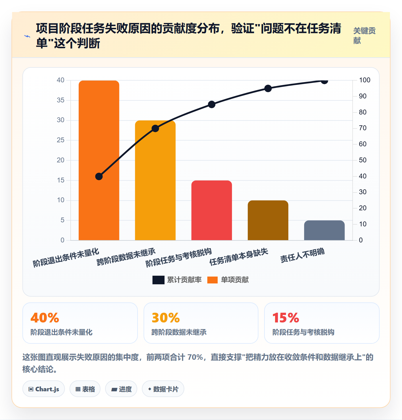 阶段任务怎么做？企业管理者数据分析：项目阶段从0到1