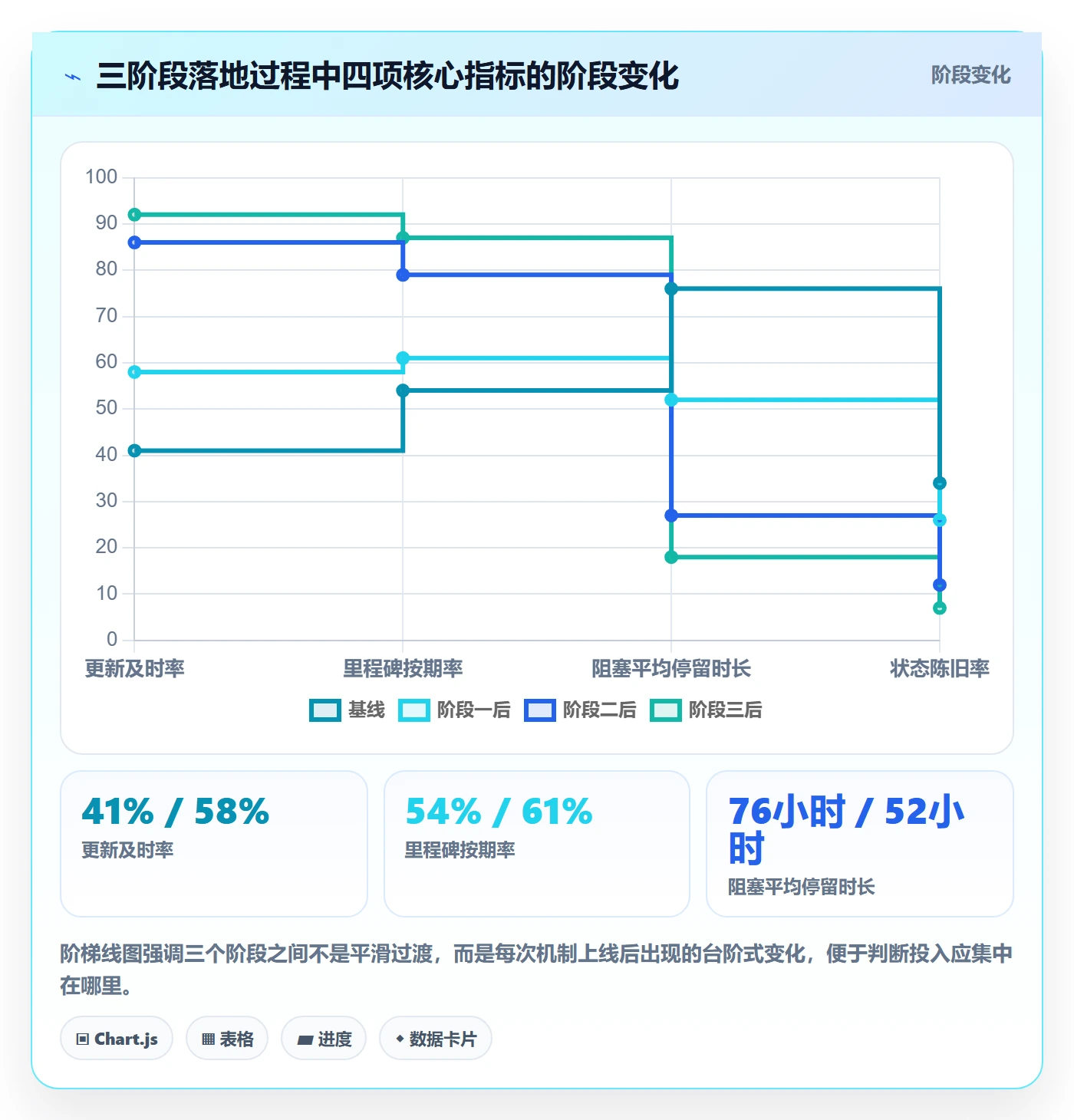 进度更新流程与规范：实施团队进度管理落地方案关键指标