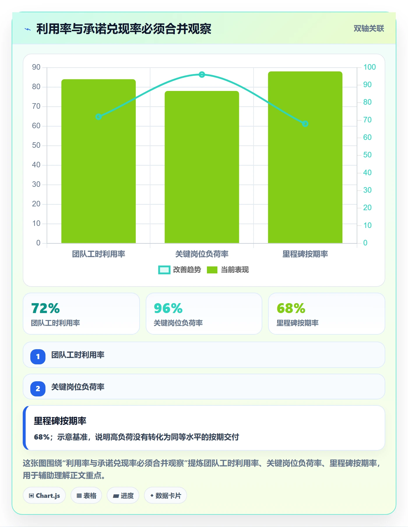岗位流程与规范：项目成员资源管理落地方案关键指标