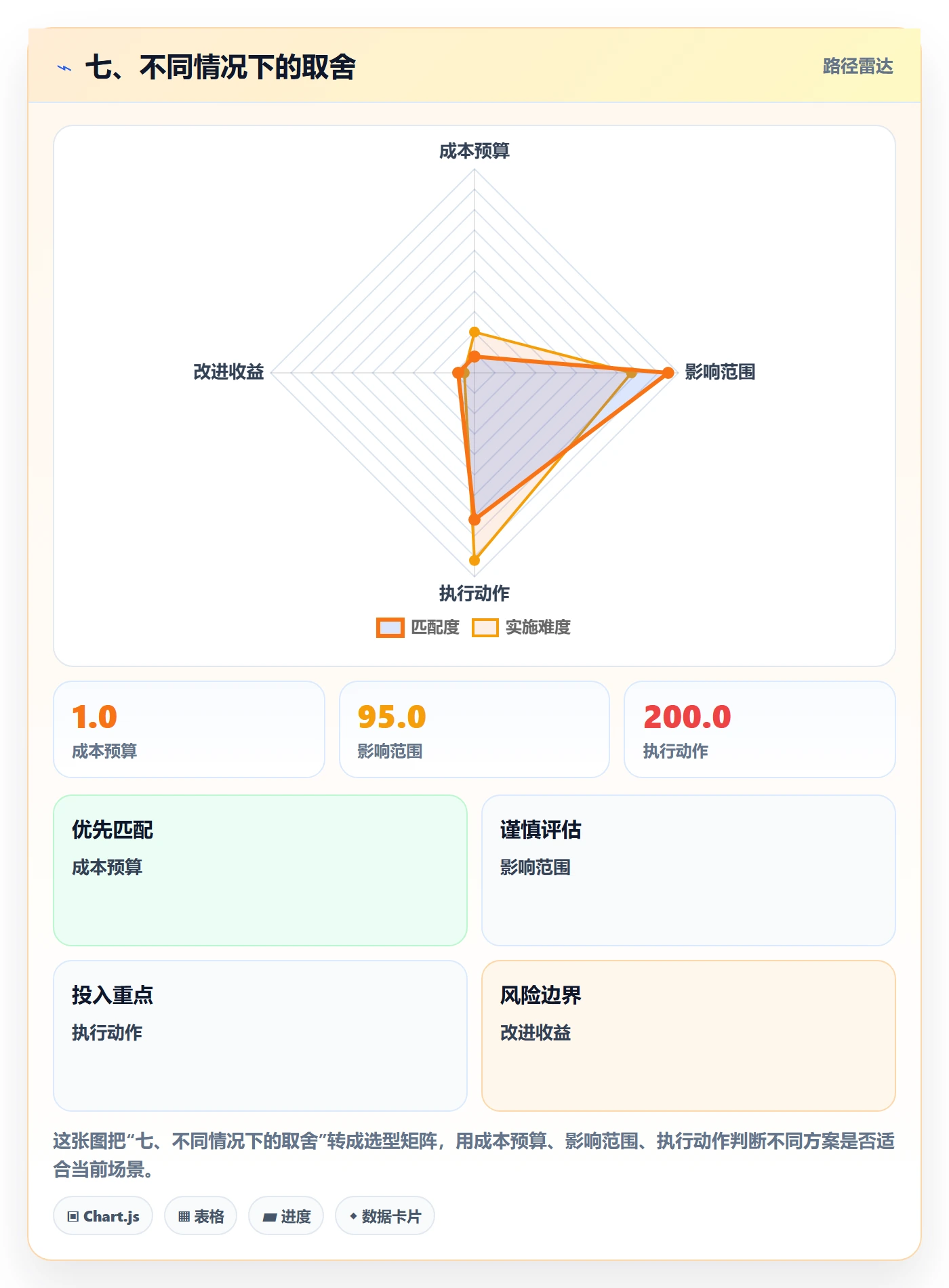 七、不同情况下的取舍