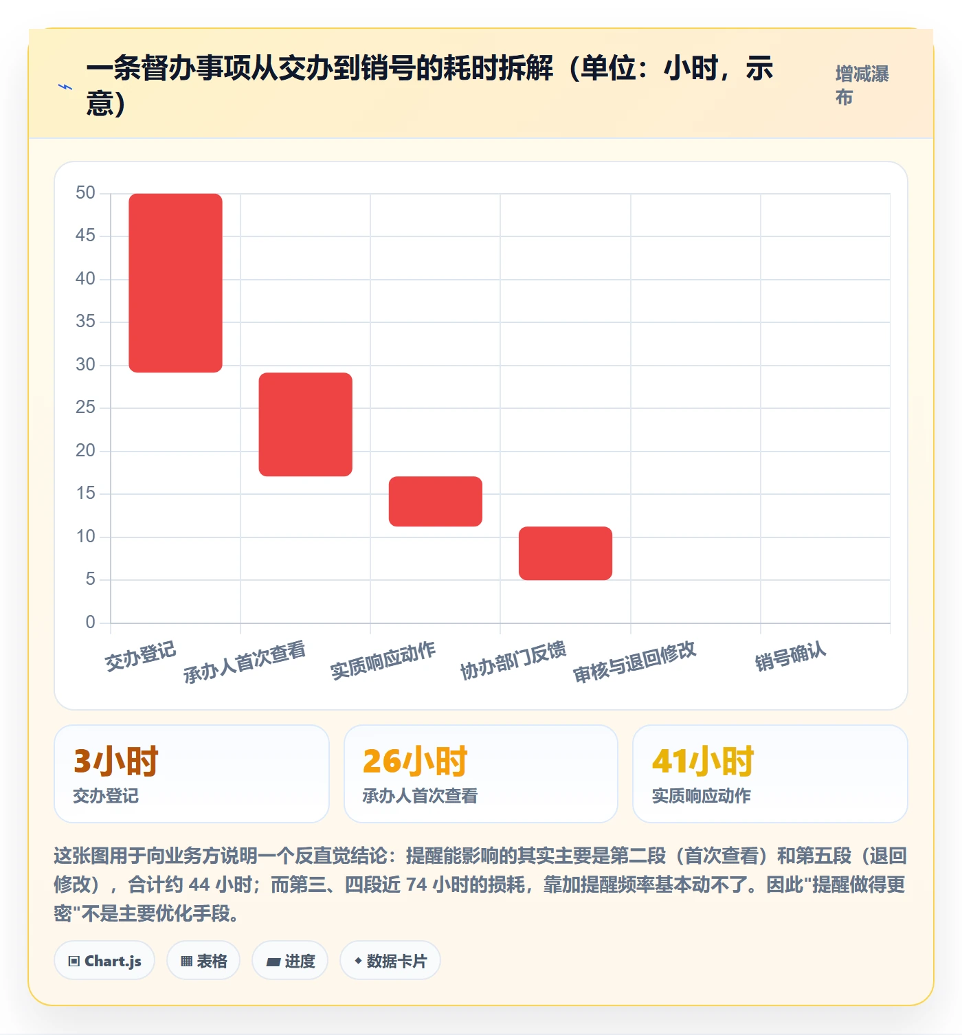 督办怎么做？实施团队实操方法：任务提醒从0到1