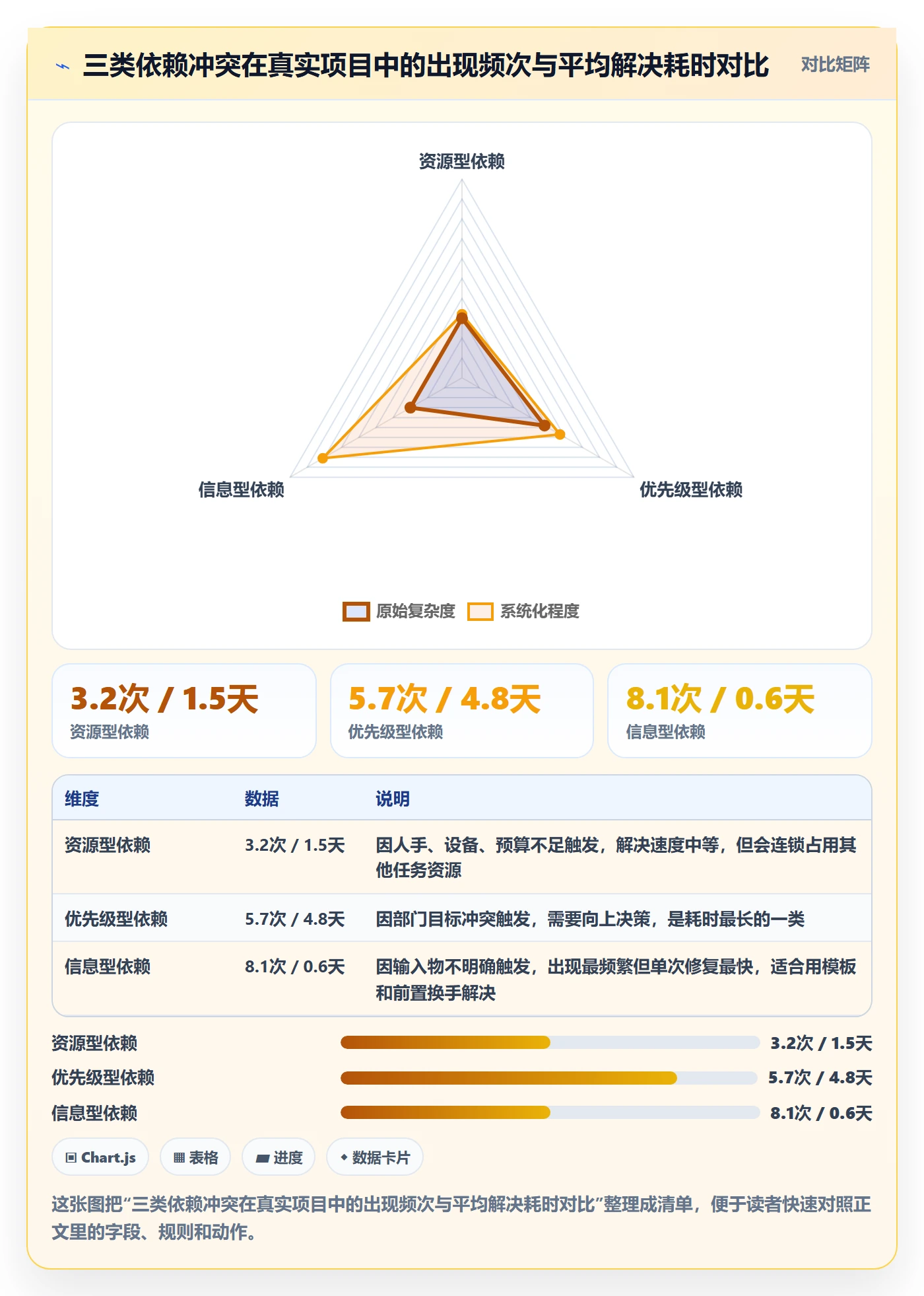 依赖冲突管理指南：企业管理者如何做好任务依赖，实操方法全流程