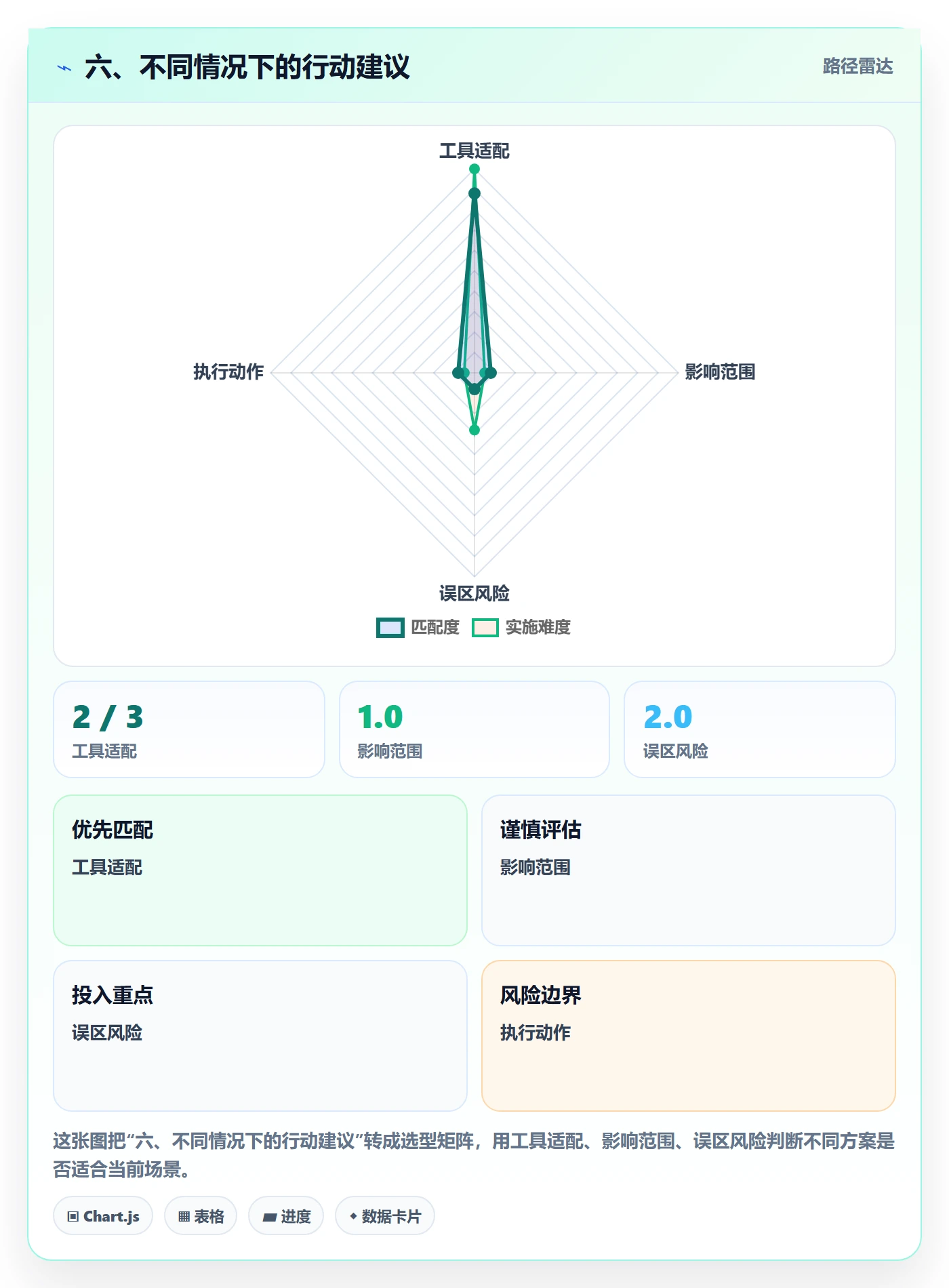 六、不同情况下的行动建议
