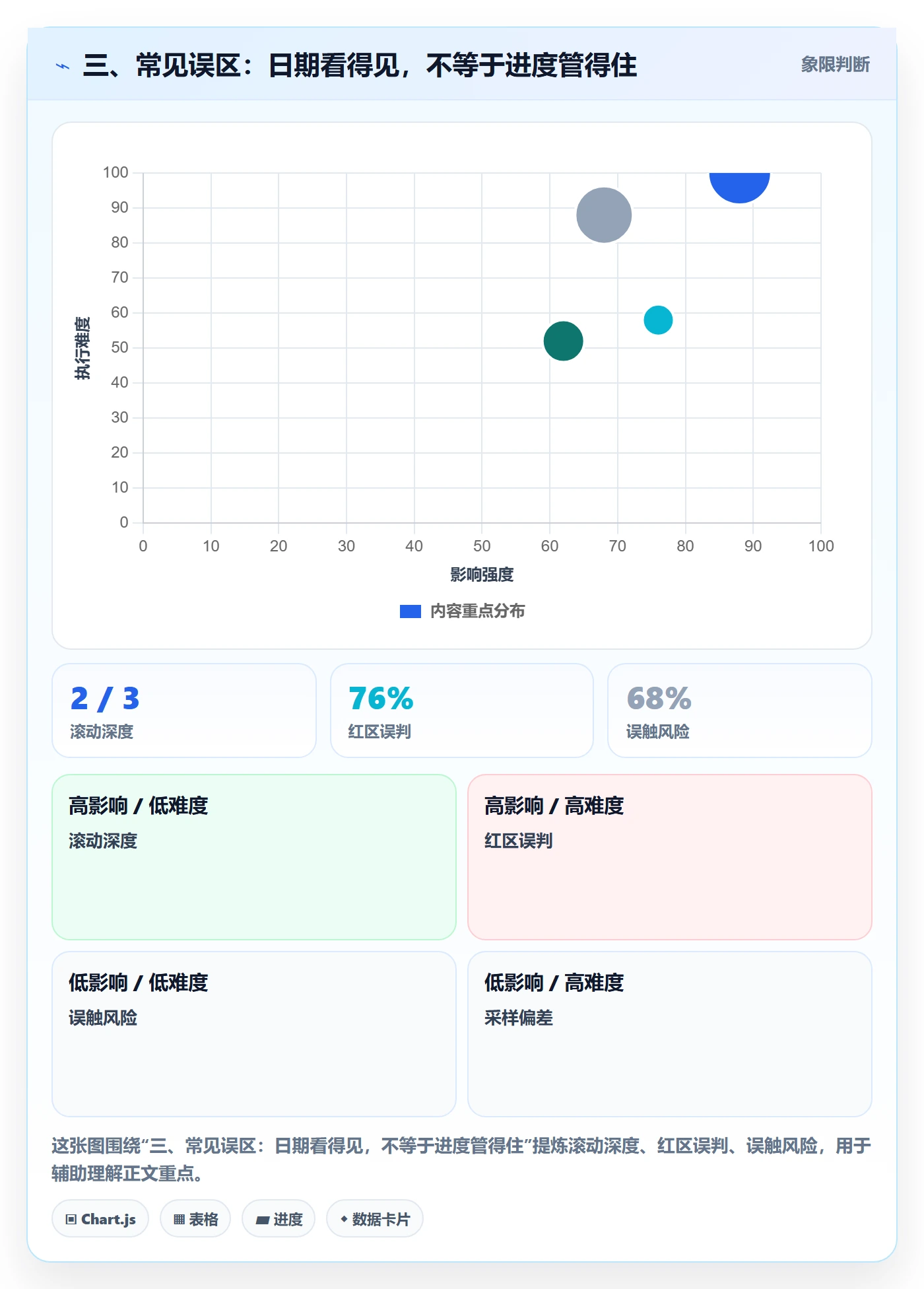 三、常见误区:日期看得见,不等于进度管得住