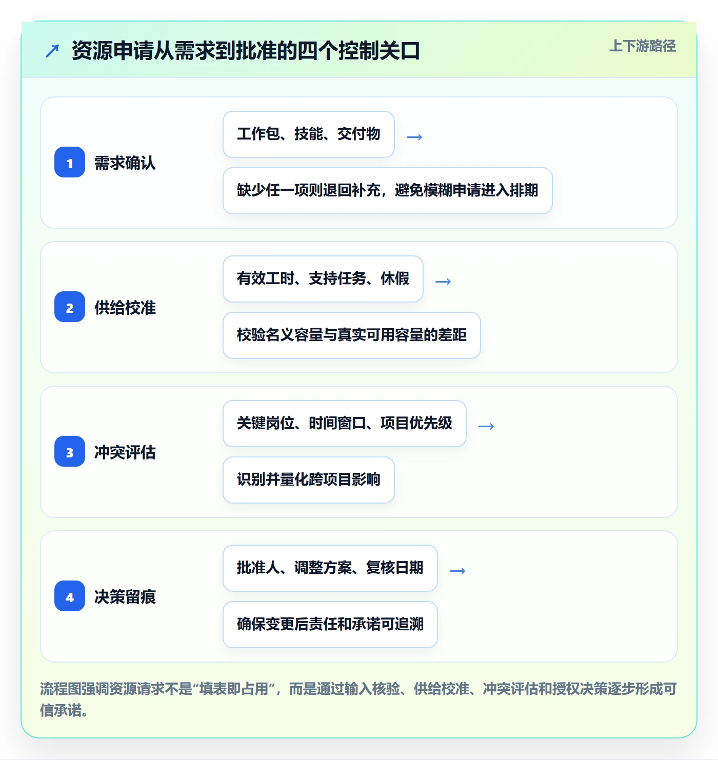 资源管理角色教程：PMO风险控制，避坑指南