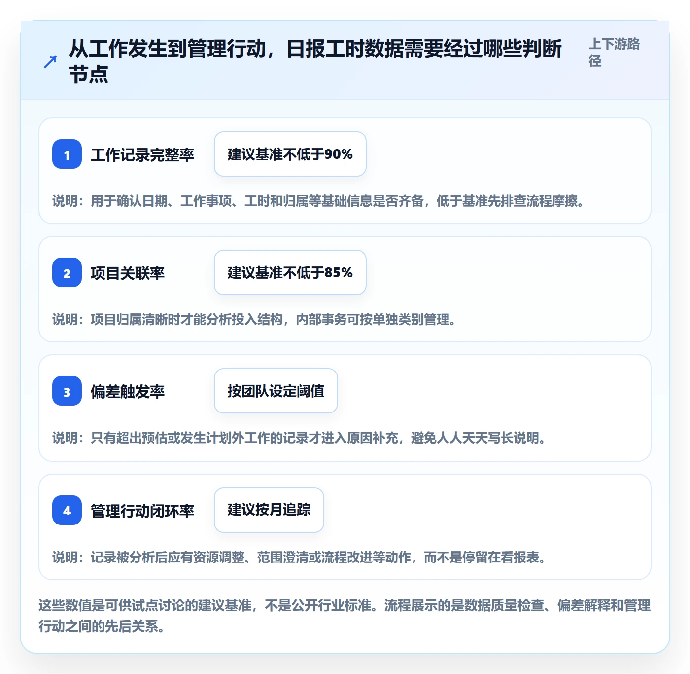 工时表如何做好日报工时?产品经理制度设计与操作步骤