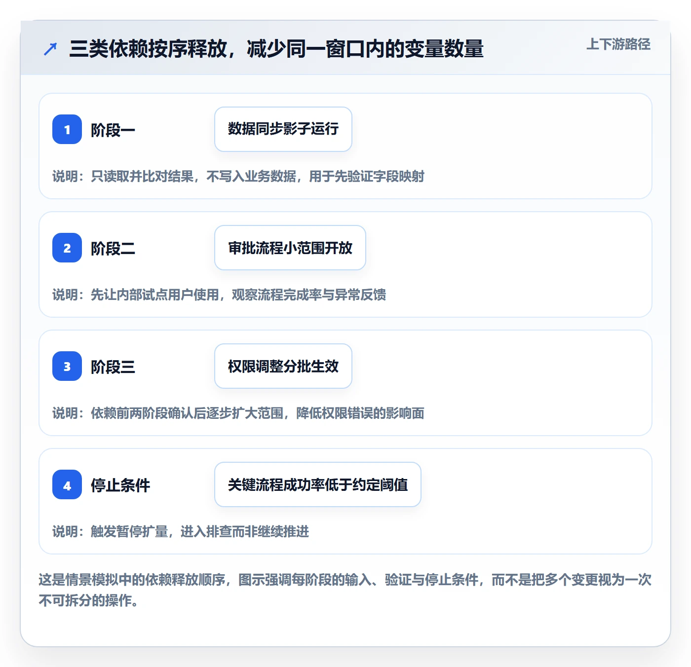 上线实操方法：项目负责人提升发布管理效率的风险控制方法与模板