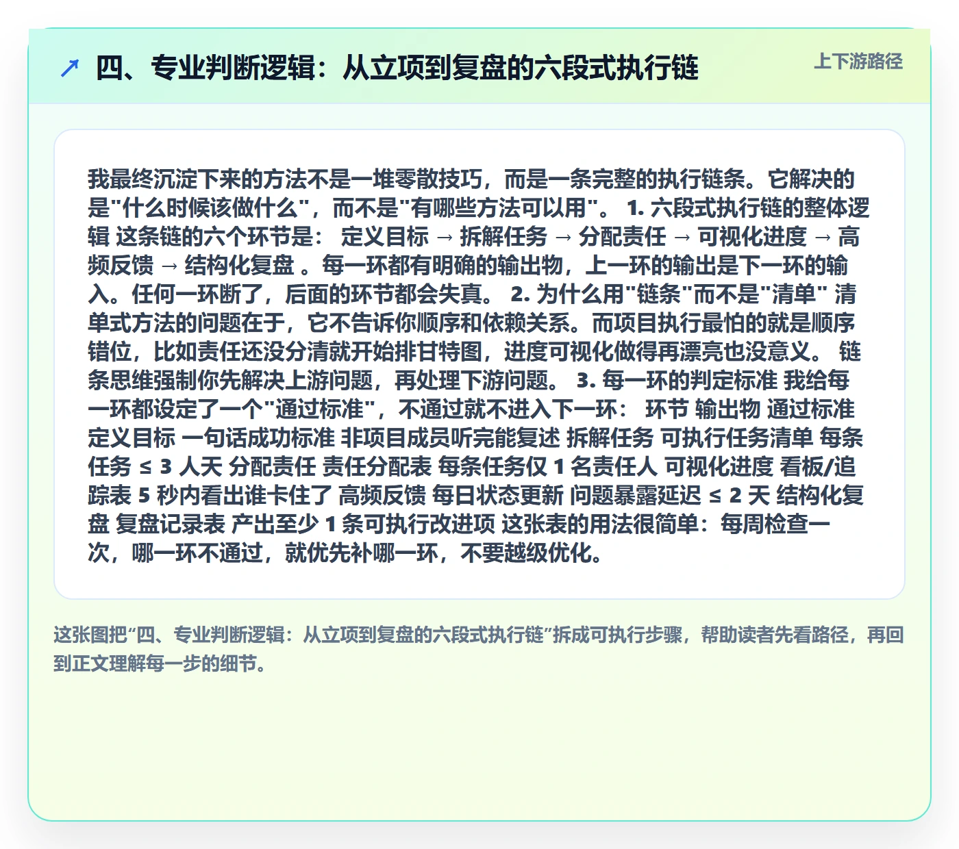 四、专业判断逻辑:从立项到复盘的六段式执行链
