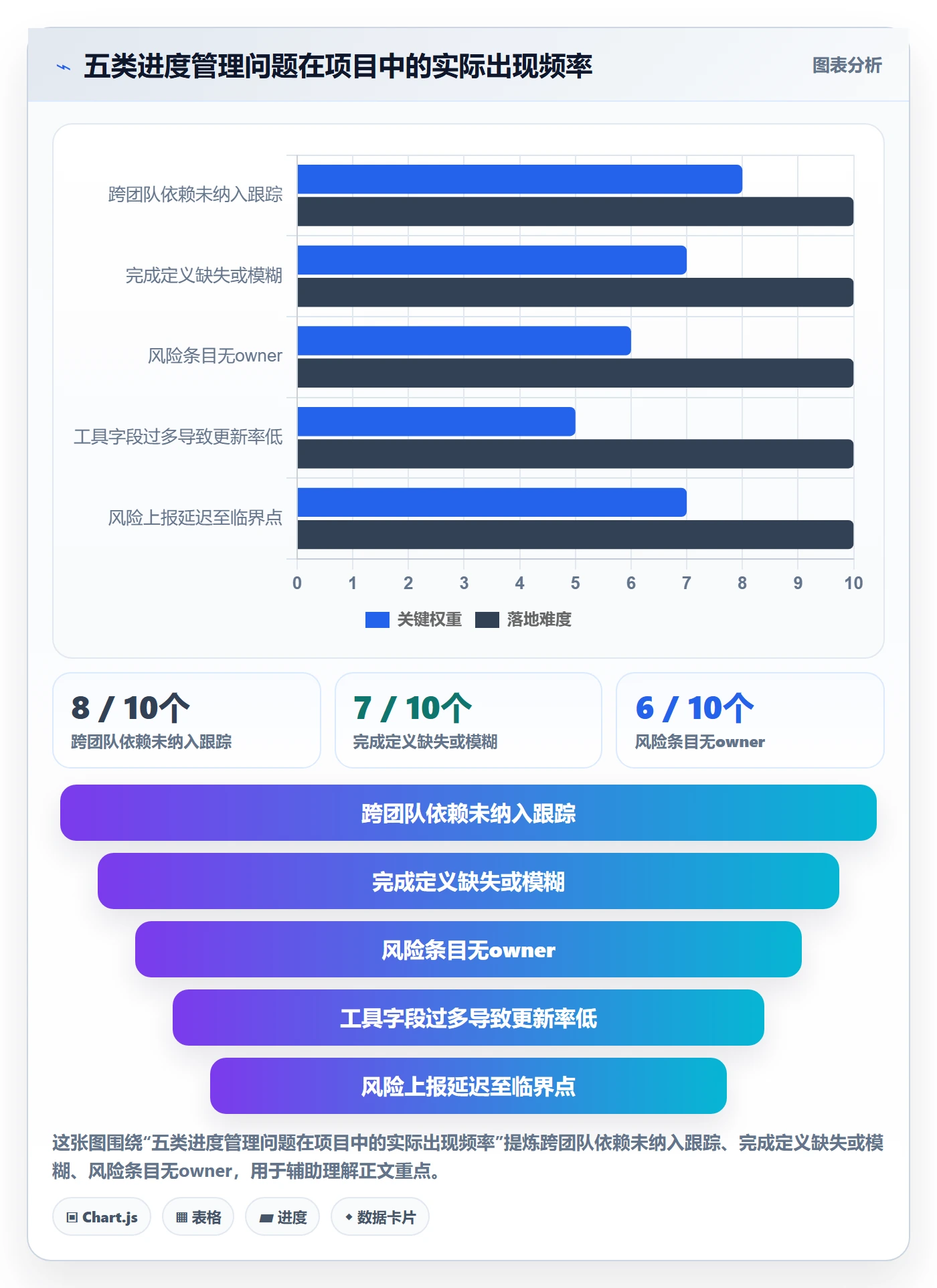 进展怎么做?产品经理风险控制:进度跟踪从0到1