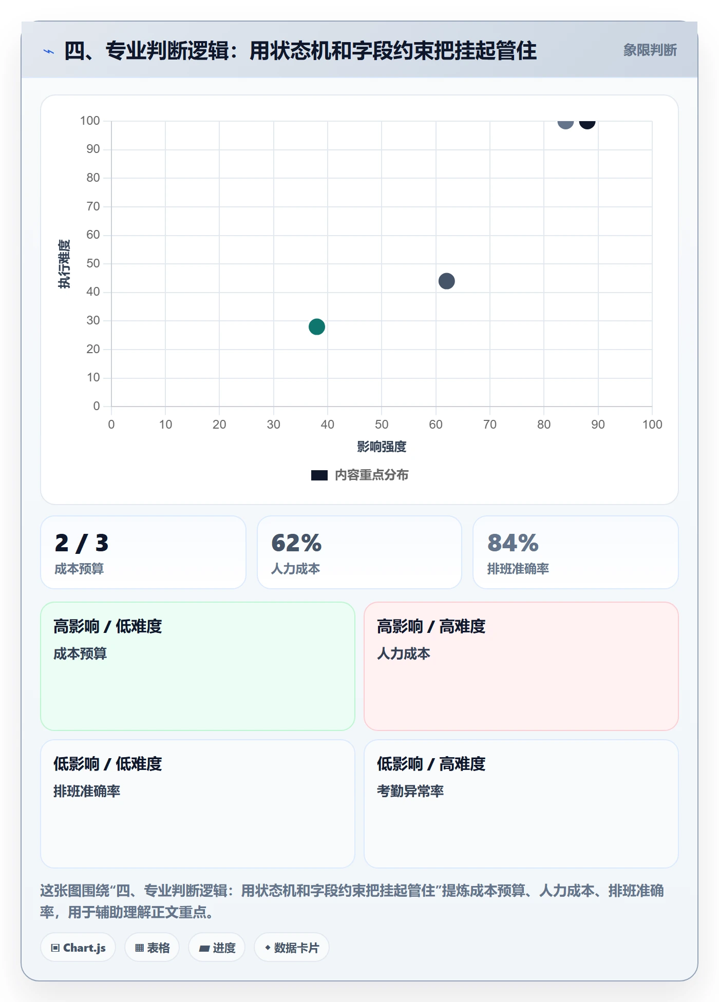 四、专业判断逻辑:用状态机和字段约束把挂起管住